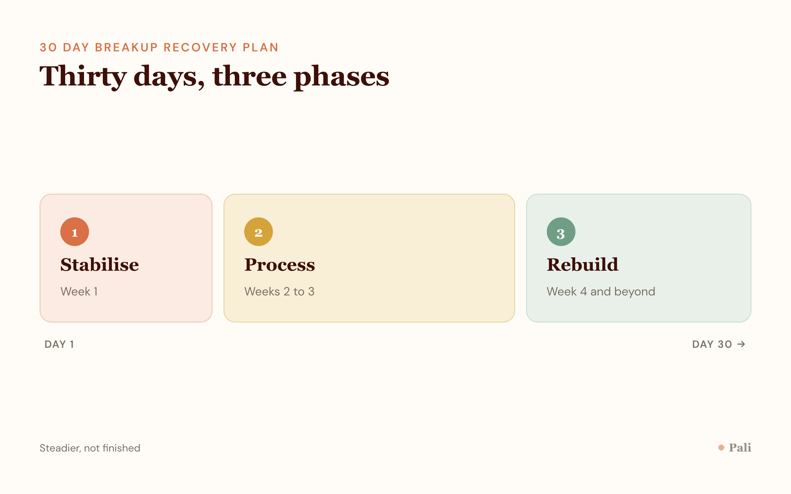 A timeline diagram showing three phases of breakup recovery across thirty days: stabilise in the first week, process in the middle two weeks, and rebuild in the final week and beyond.