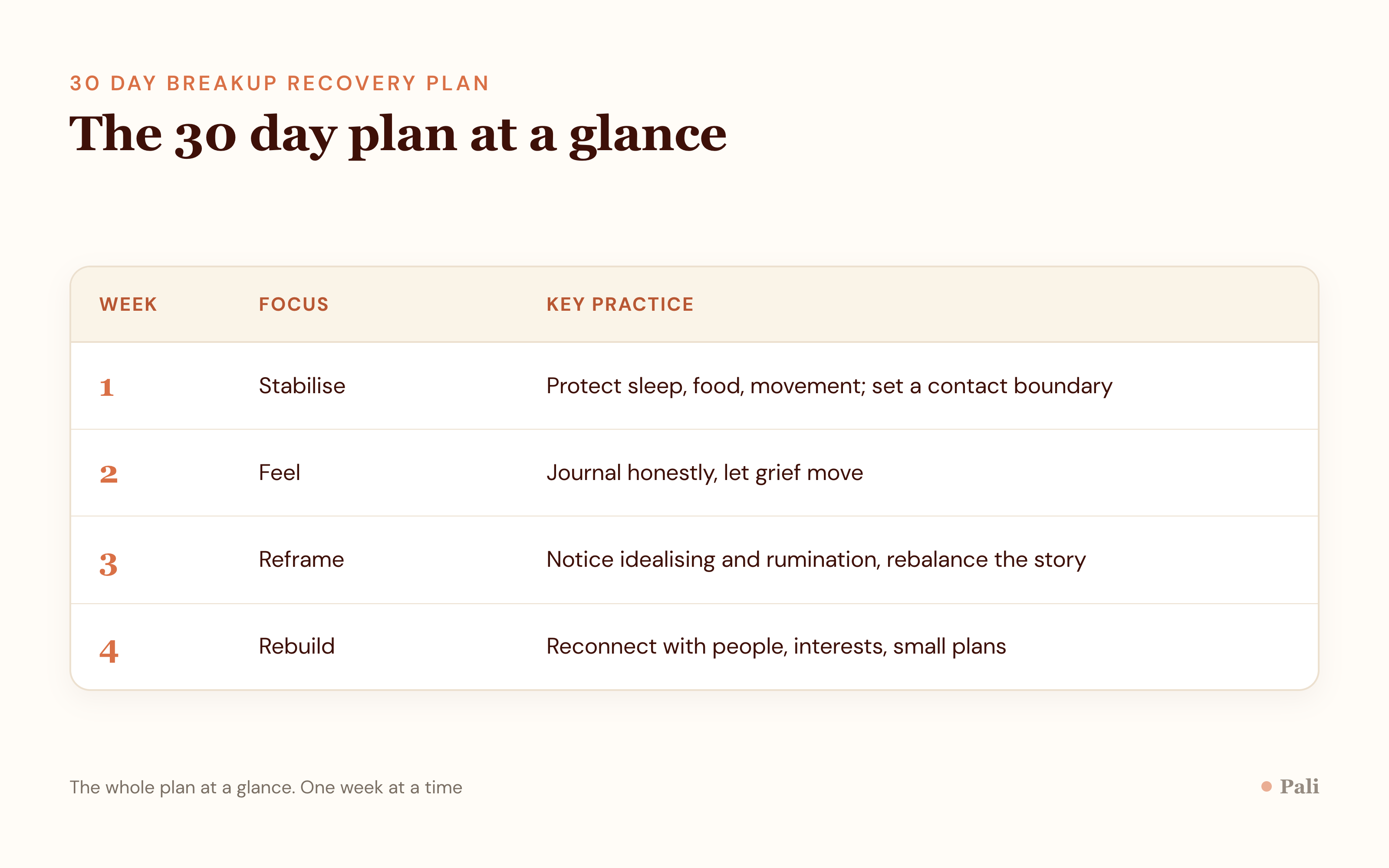 A week by week table for a thirty day breakup recovery plan, listing the focus and a key practice for each of the four weeks, from stabilising in week one to rebuilding in week four.