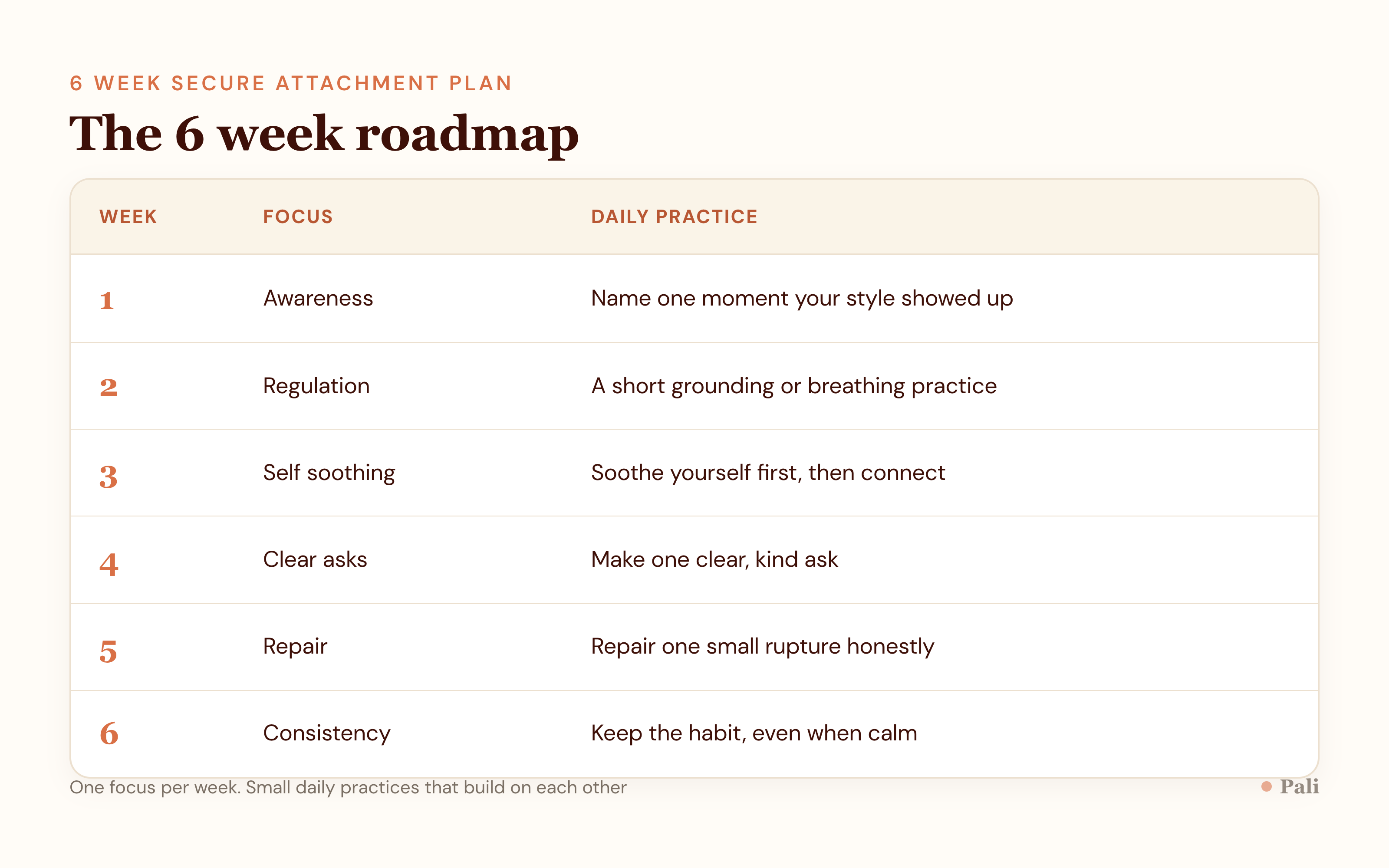 A week by week table for a six week secure attachment plan, listing the focus for each week from awareness in week one to consistency in week six, with a one line daily practice for each.