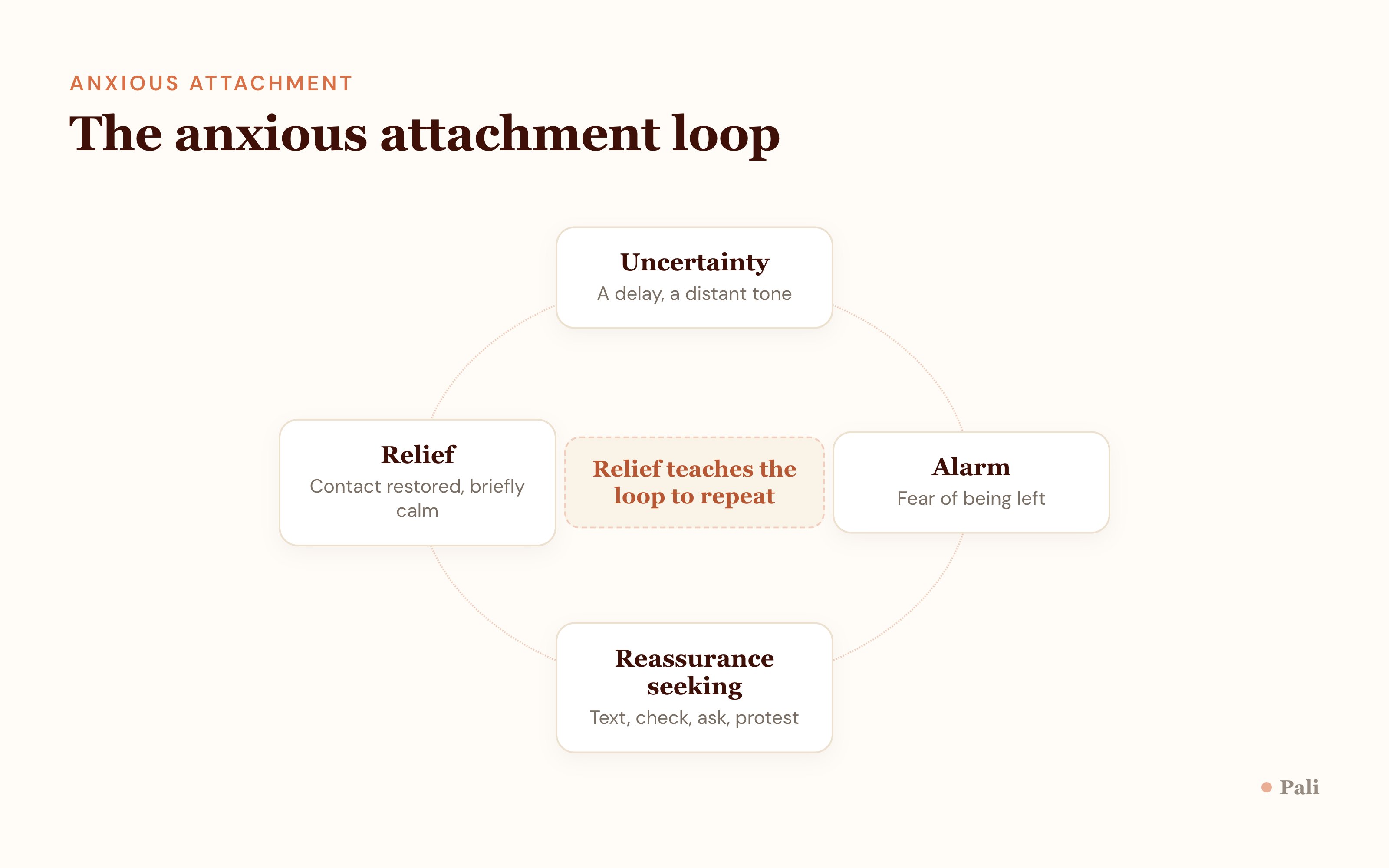 Cycle diagram showing the anxious attachment loop: uncertainty triggers alarm, alarm drives reassurance seeking, contact brings relief, relief reinforces the pattern
