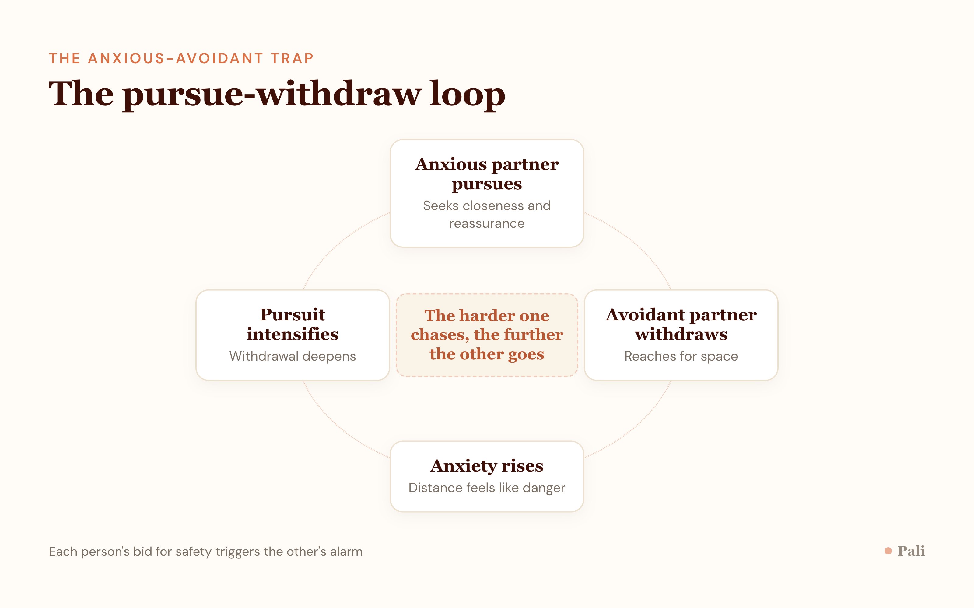 A loop showing the anxious partner pursuing, the avoidant partner withdrawing, anxiety rising, pursuit intensifying, withdrawal deepening, and the cycle repeating