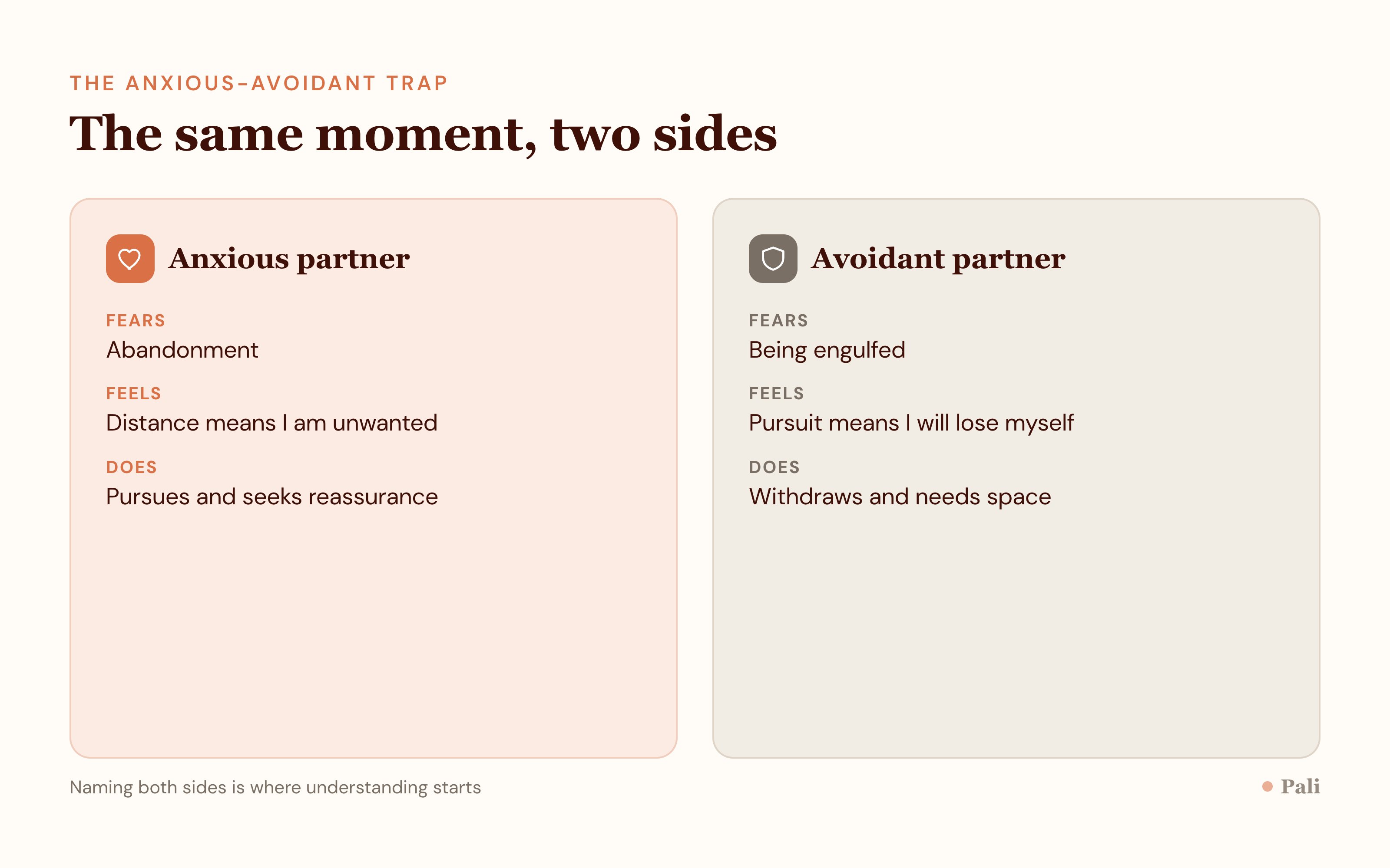 A two column comparison showing what the anxious partner feels and does next to what the avoidant partner feels and does in the same moment of distance