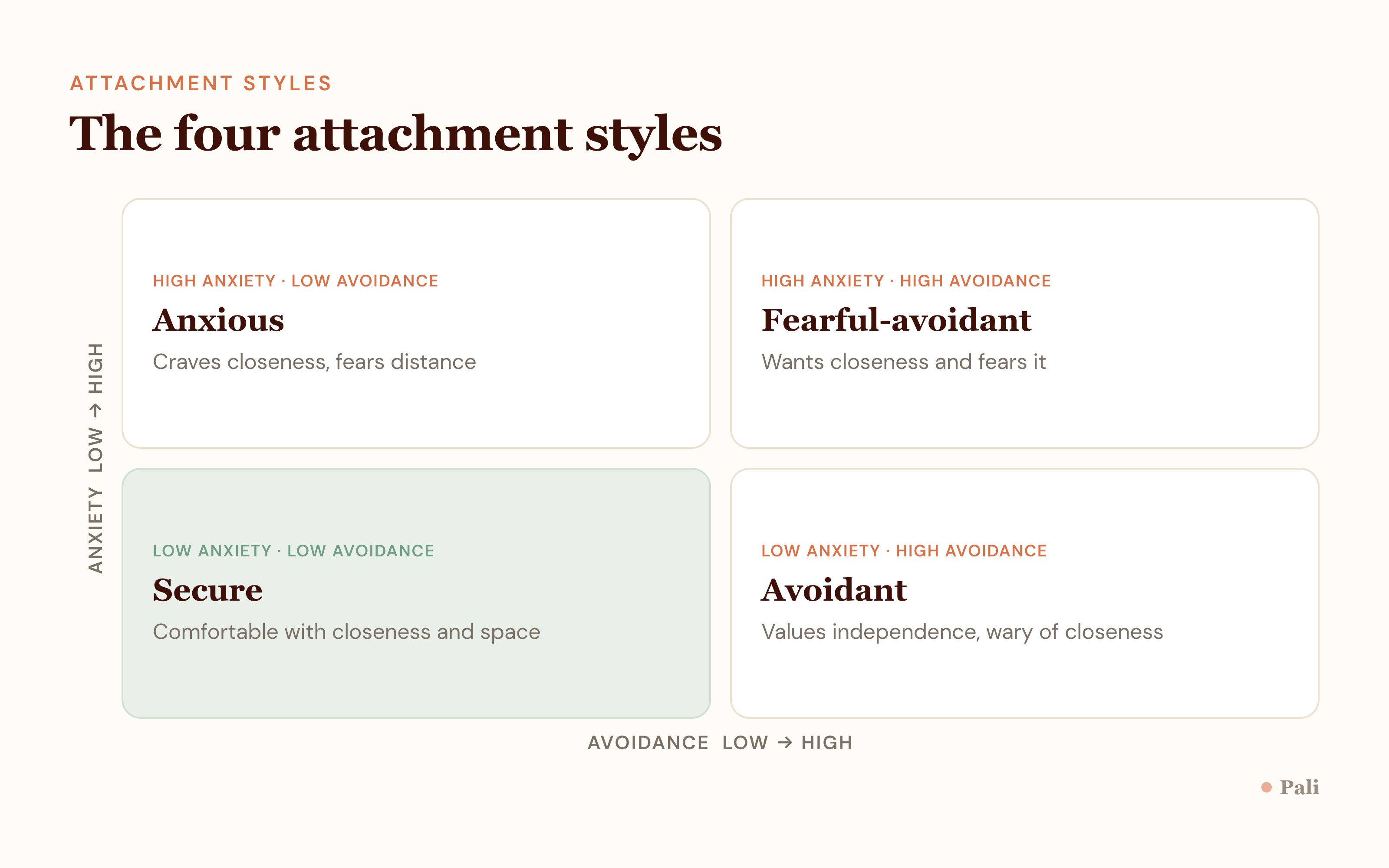 The four attachment styles mapped by anxiety and avoidance: secure (low/low), anxious (high anxiety, low avoidance), avoidant (low anxiety, high avoidance) and fearful-avoidant (high/high).