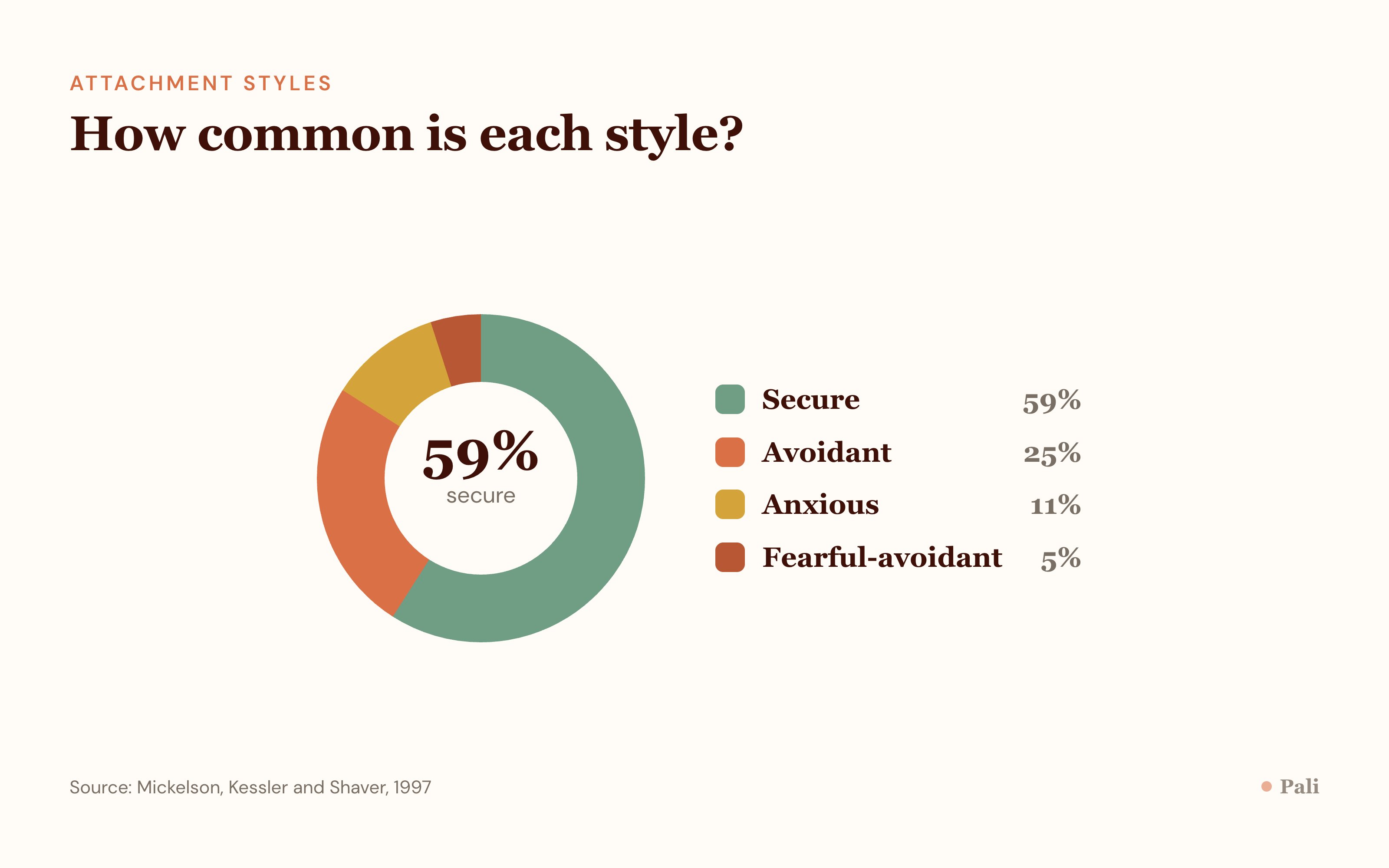 Prevalence of each attachment style from Mickelson, Kessler and Shaver, 1997: secure 59 percent, avoidant 25 percent, anxious 11 percent, fearful-avoidant 5 percent.