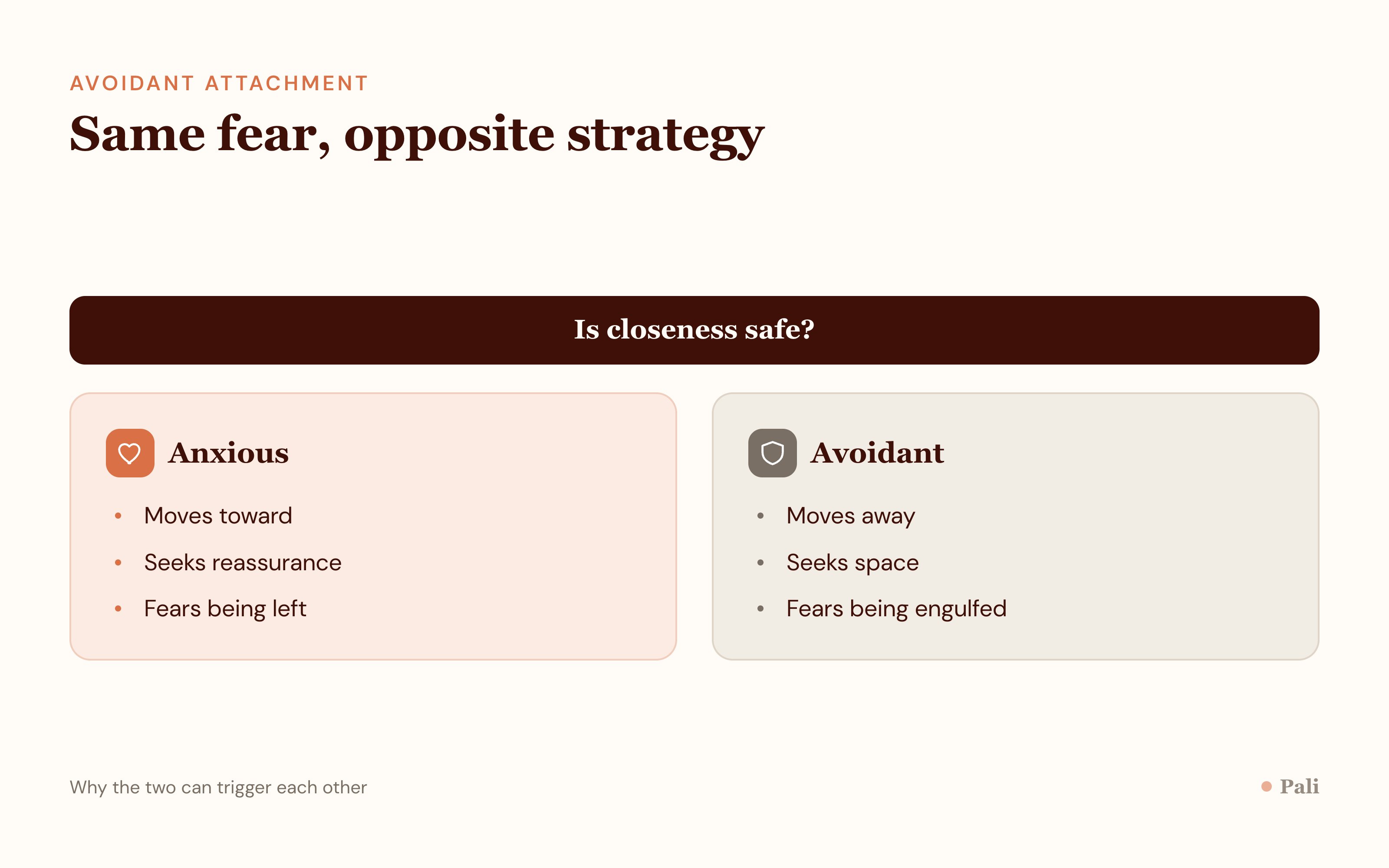 Two column comparison of how anxious and avoidant attachment respond to the same relationship stress, one moving toward and one moving away