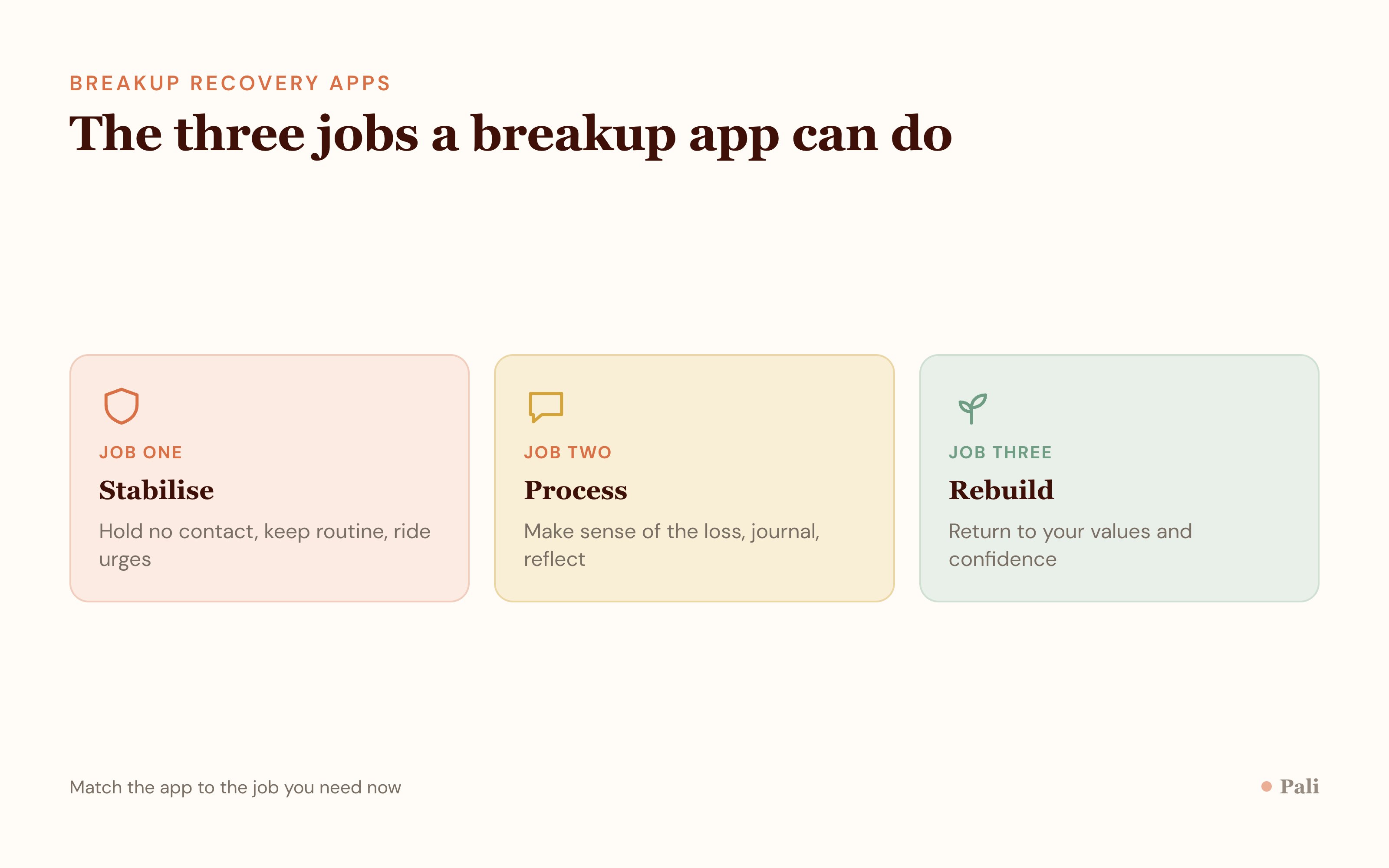 Comparison of the three jobs a breakup app can do: stabilise daily, process the loss, and rebuild self-worth
