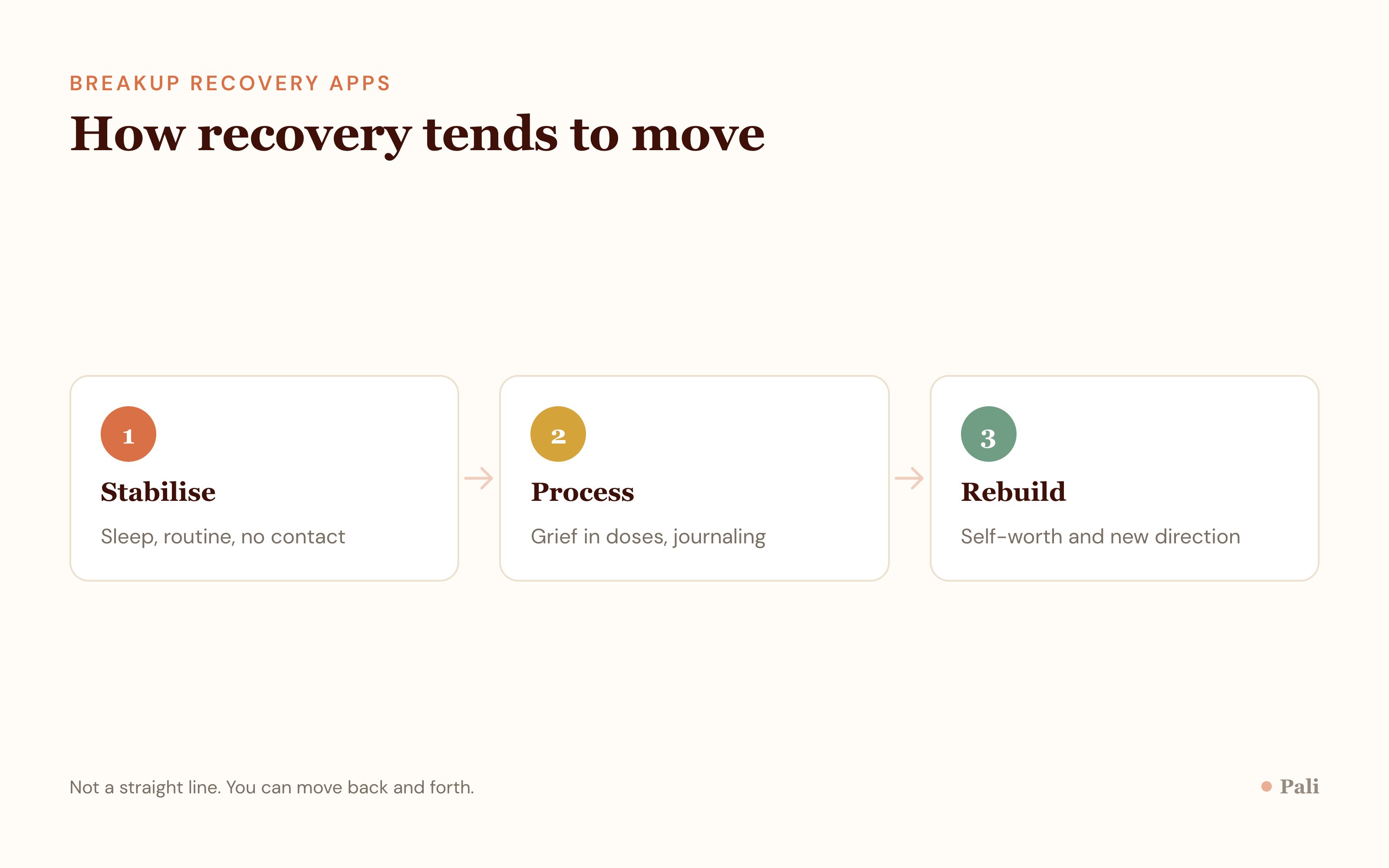 Three phase breakup recovery flow: stabilise, then process, then rebuild, with the kind of support each phase needs