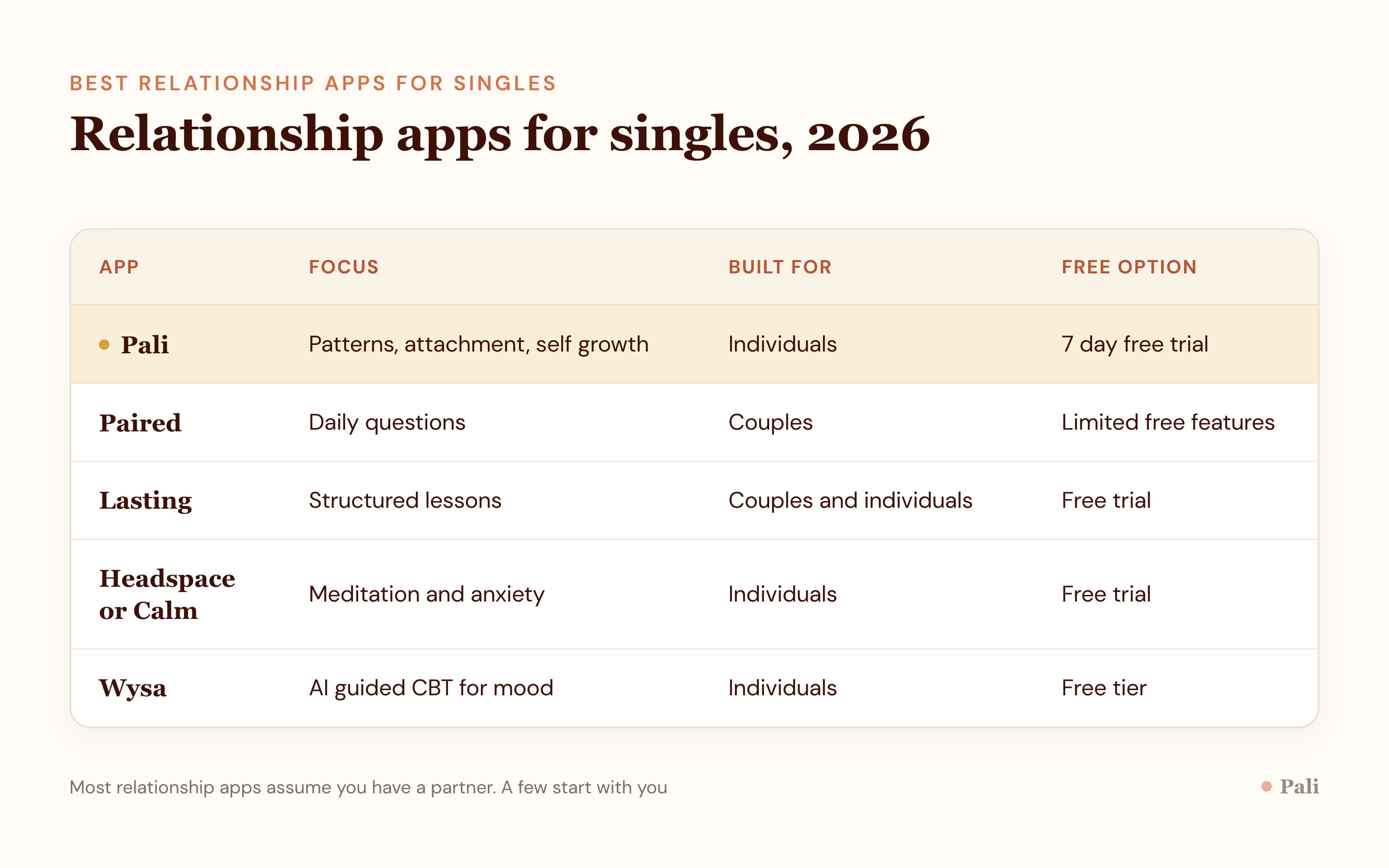 A clean comparison table of relationship and self growth apps for singles, listing each app's focus, who it is built for, and its free option, with Pali listed first.