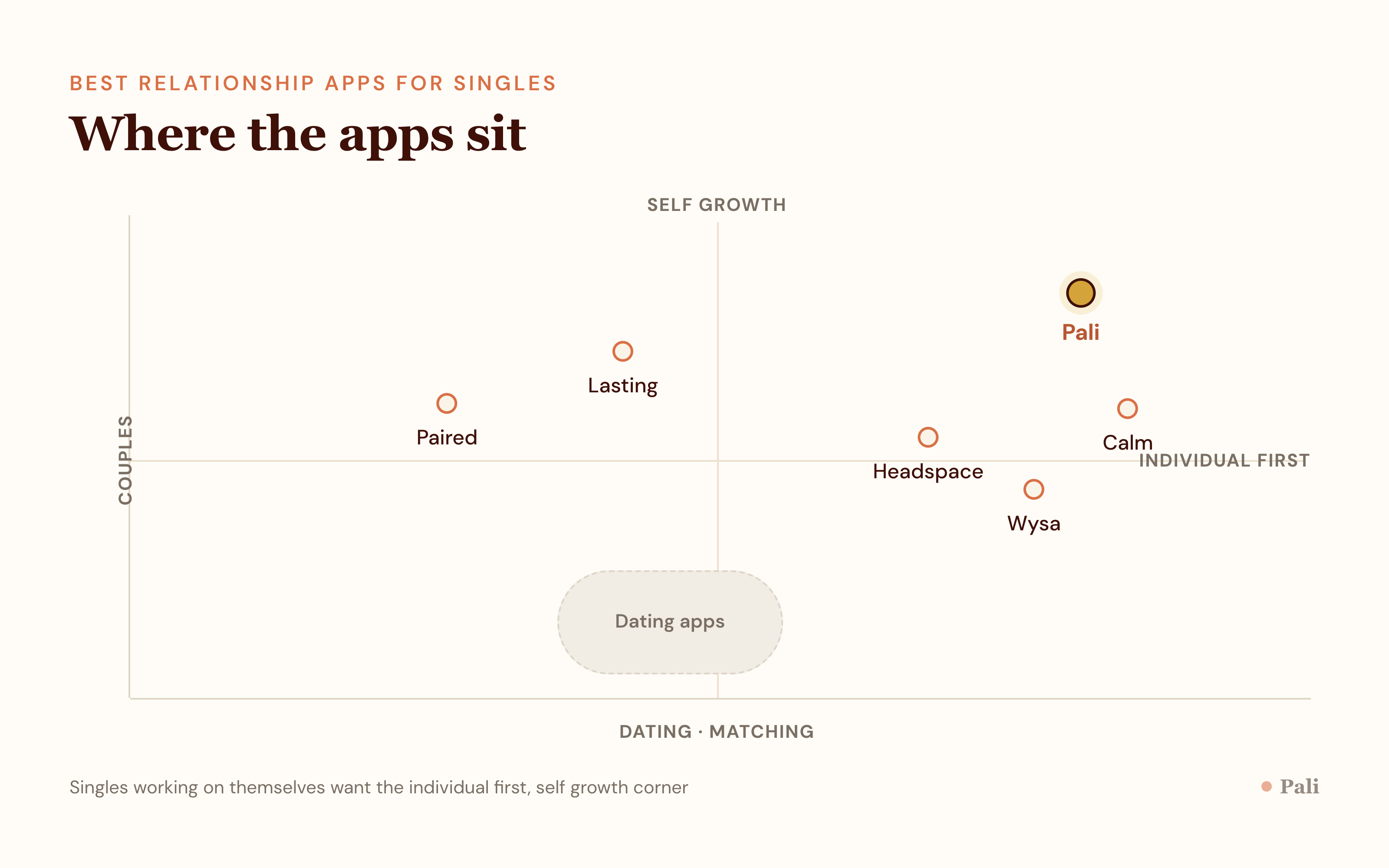 A two by two positioning matrix with axes for couples focused versus individual first and for dating versus self growth, showing where each app sits and Pali in the individual first self growth quadrant.