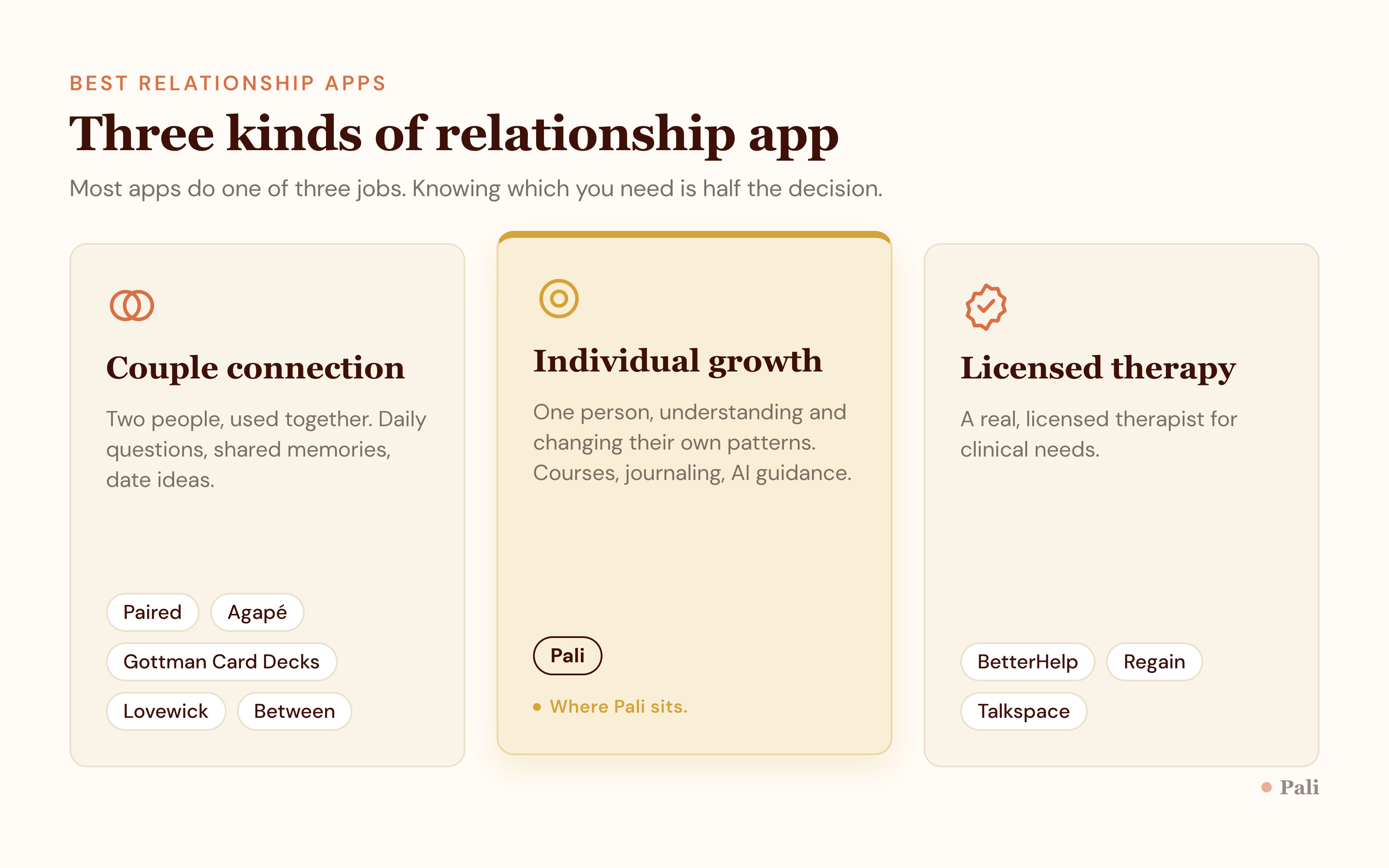 Three kinds of relationship app shown as three cards: couple connection apps, individual growth apps, and licensed therapy platforms, with example apps listed in each.