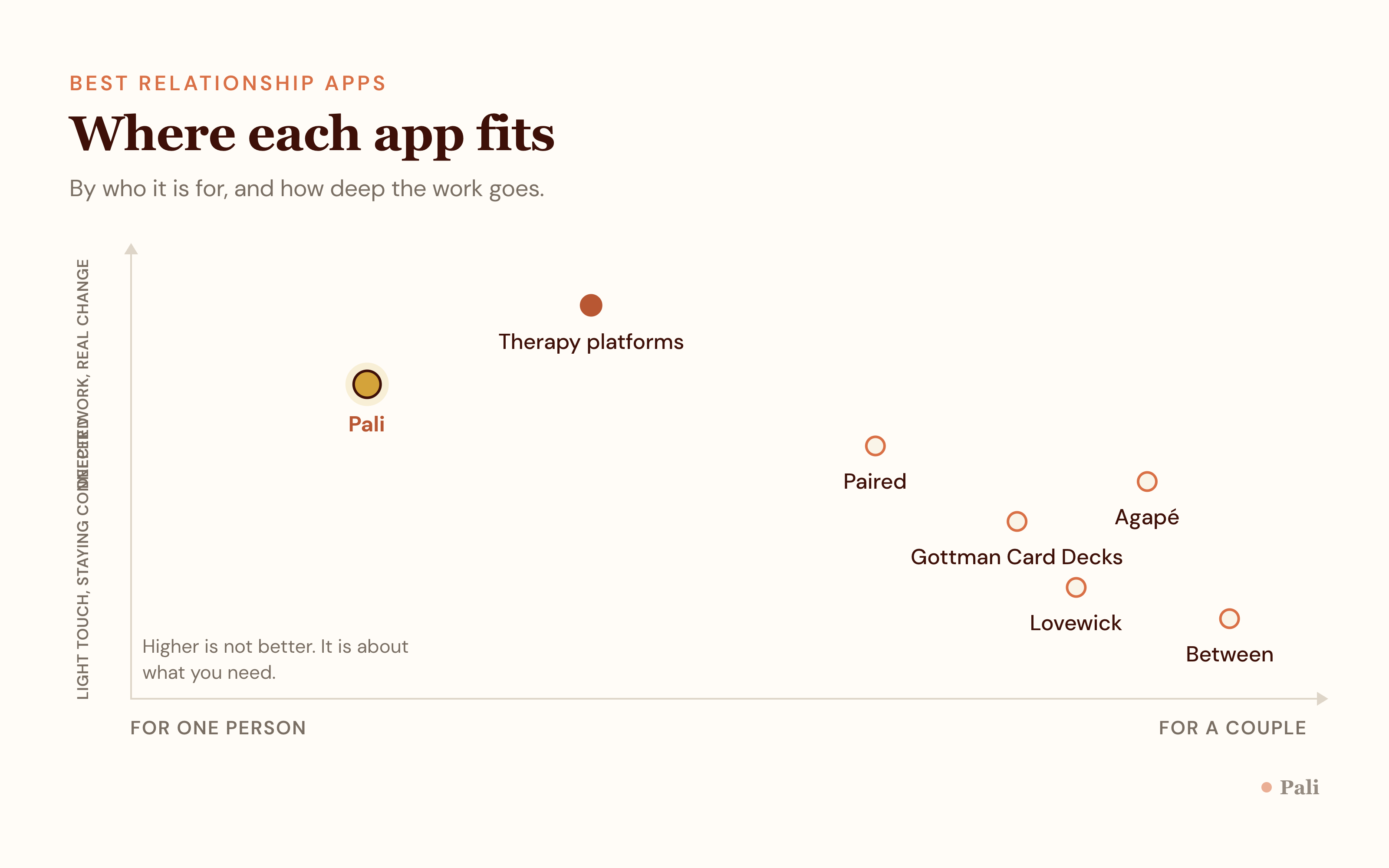 A positioning map of relationship apps placed by whether they suit one person or a couple, and by how deep the work goes, with Pali in the individual and deeper work area and therapy platforms as the deepest option.