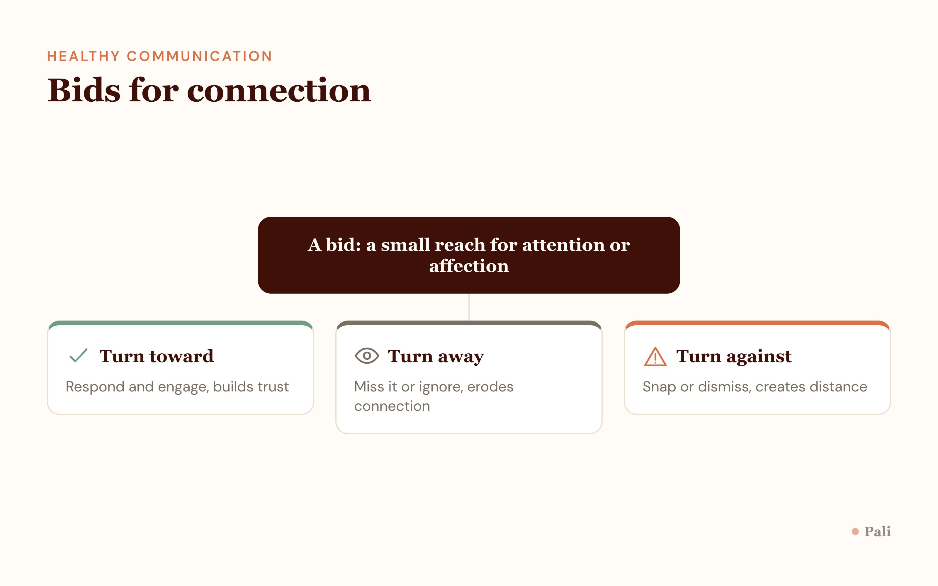 Bids for connection branch three ways: turning toward builds trust, turning away erodes connection, turning against creates distance.