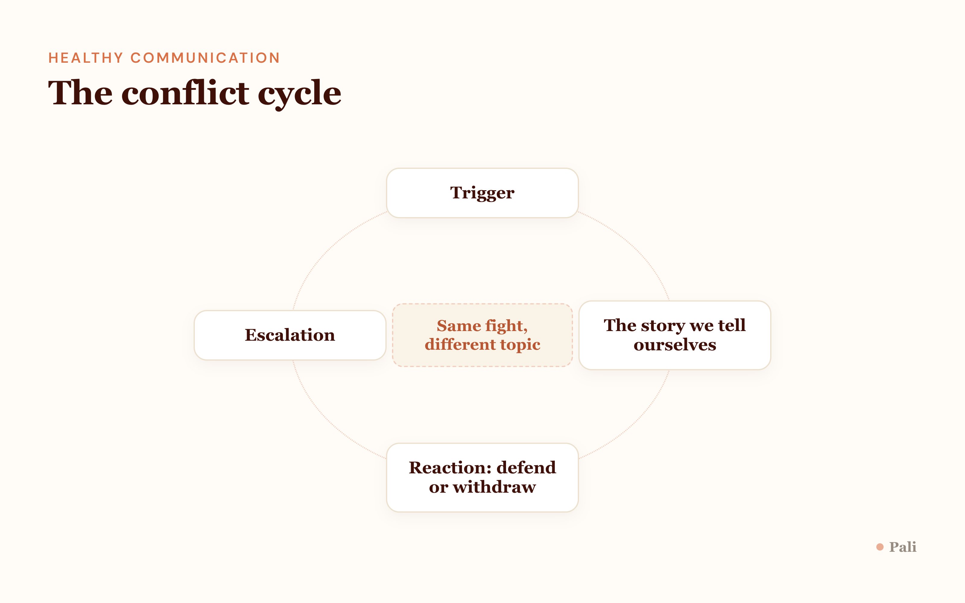 The conflict cycle loops from trigger, to the story we tell ourselves, to a reaction of defending or withdrawing, to escalation, and back again.