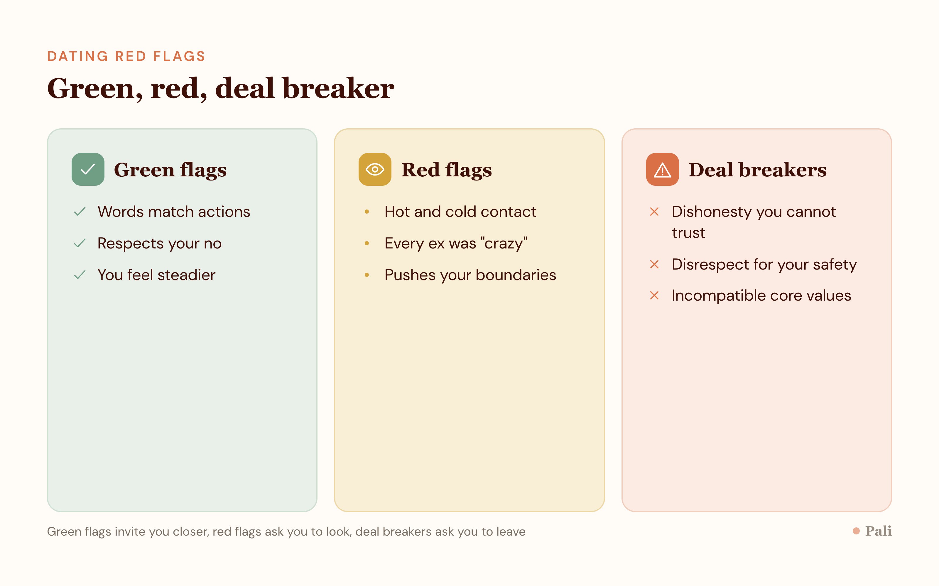 A three column comparison of green flags, red flags, and deal breakers with short example behaviours under each