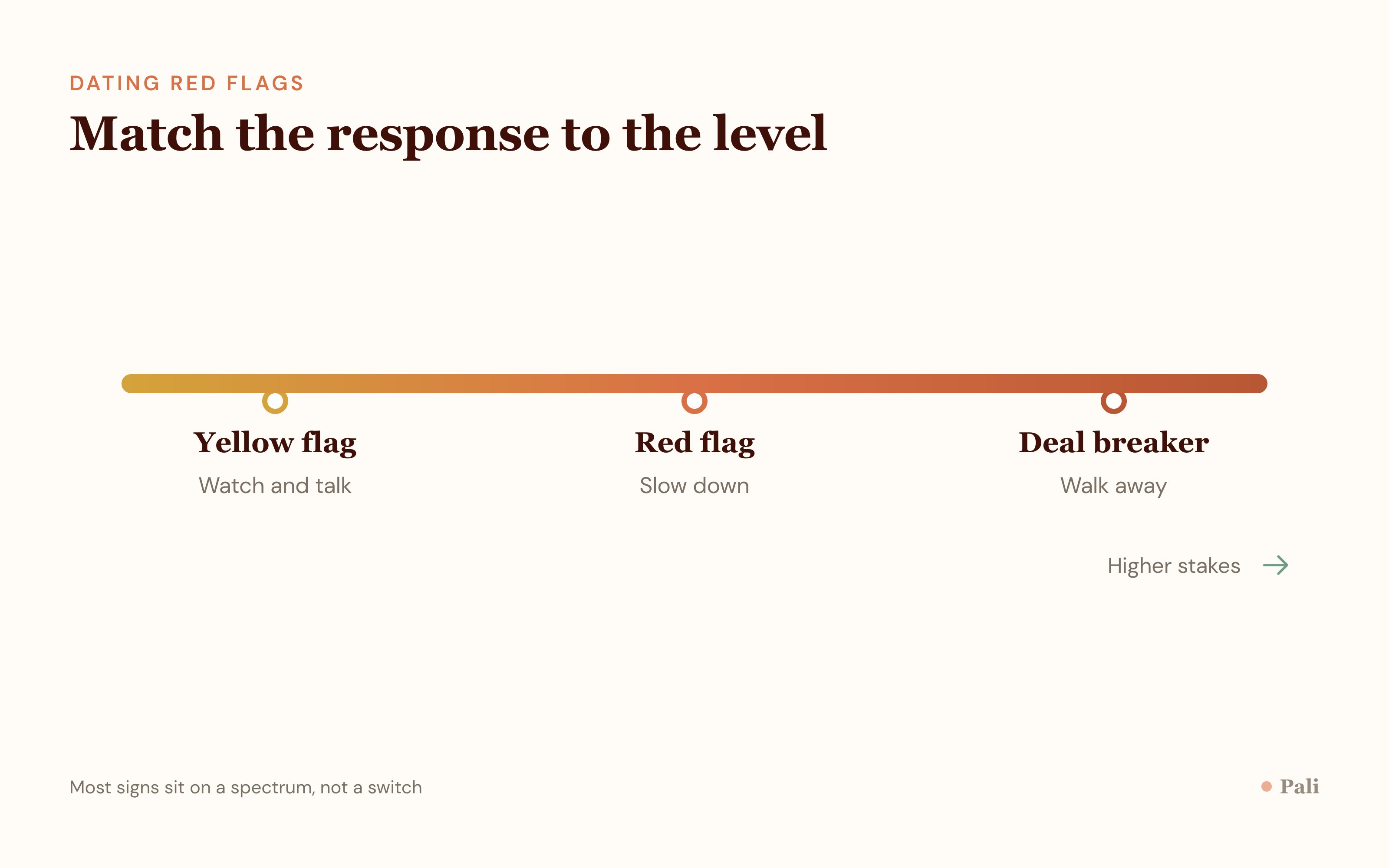 A horizontal spectrum from yellow flag meaning watch and talk, through red flag meaning slow down, to deal breaker meaning walk away