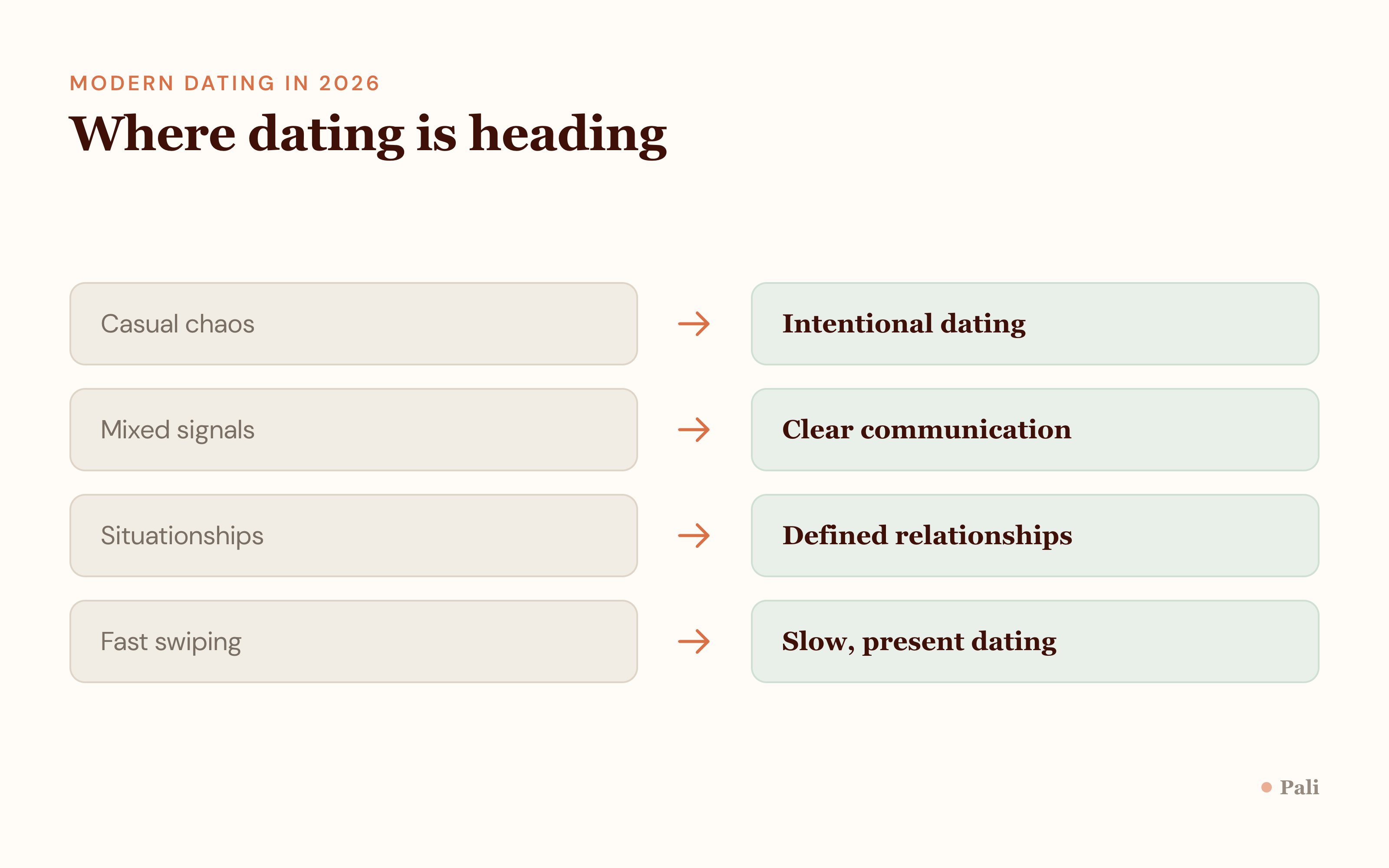 Where dating is heading: from casual chaos to intentional dating, mixed signals to clear communication, situationships to defined relationships, and fast swiping to slow, present dating.