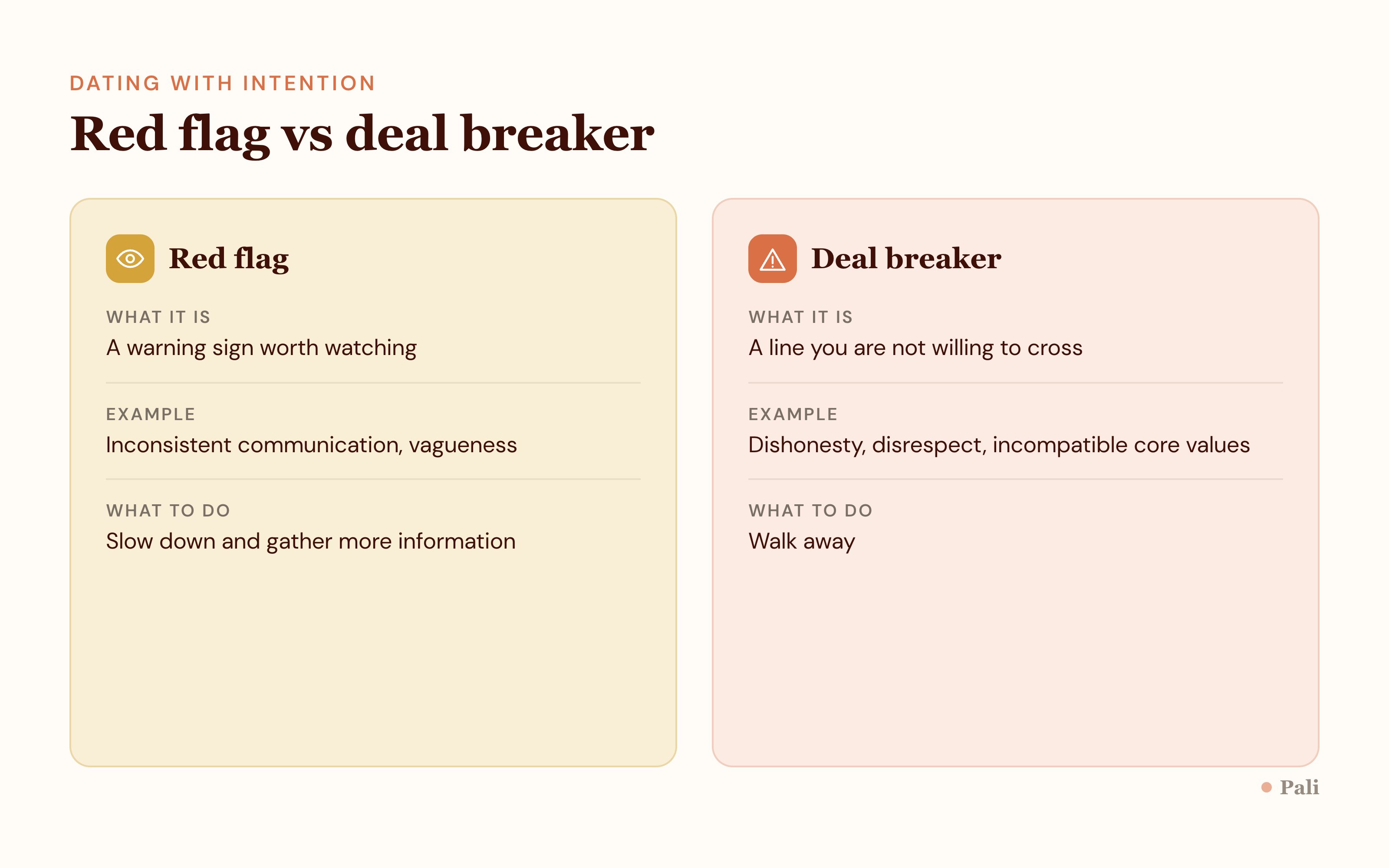 Red flag versus deal breaker. A red flag is a warning sign worth watching, for example inconsistent communication or vagueness, and the response is to slow down and gather more information. A deal breaker is a line you are not willing to cross, for example dishonesty, disrespect, or incompatible core values, and the response is to walk away.