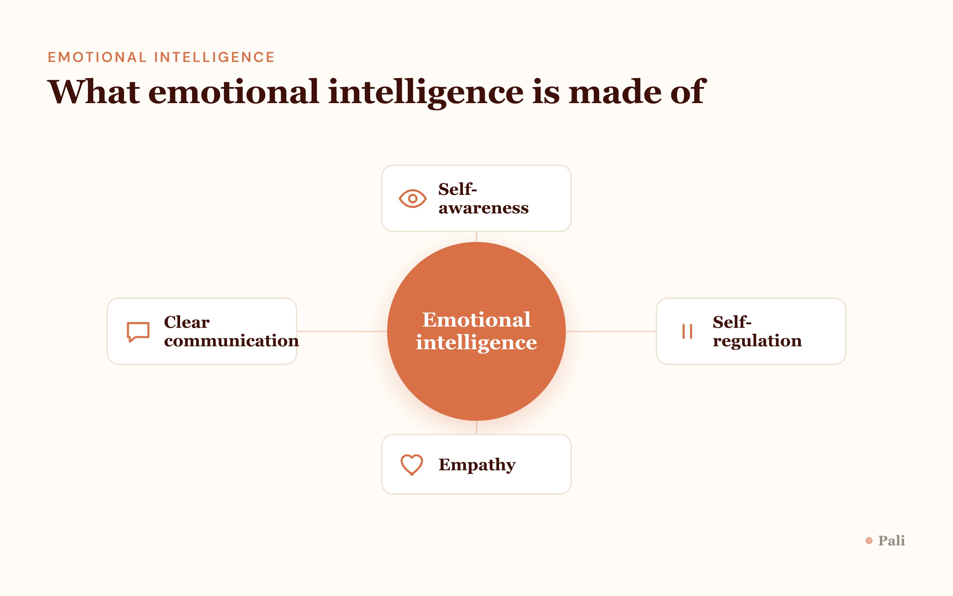 The components of emotional intelligence around a central hub: self-awareness, self-regulation, empathy, and clear communication.