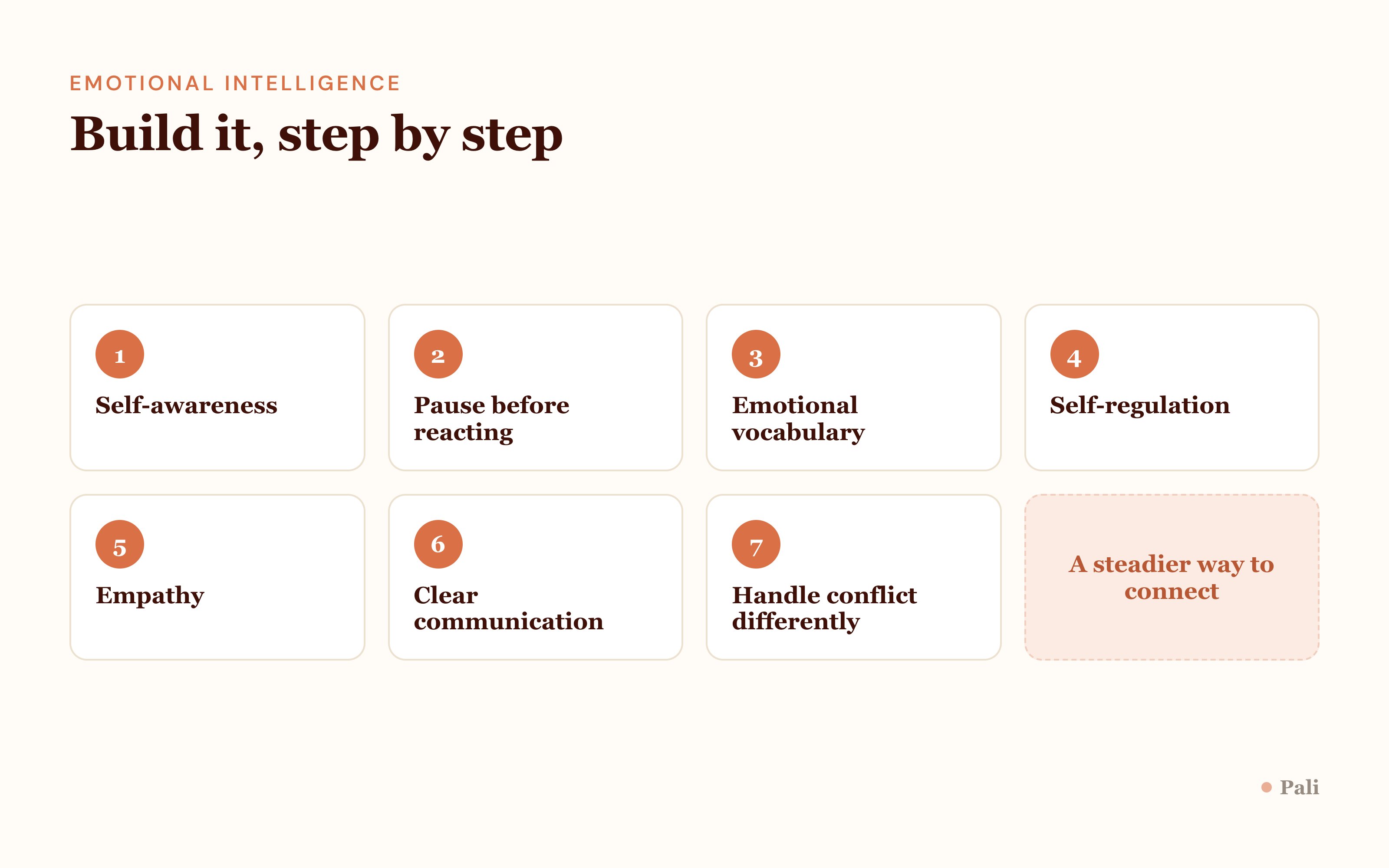 Seven steps to build emotional intelligence: self-awareness, pause before reacting, emotional vocabulary, self-regulation, empathy, clear communication, handle conflict differently.