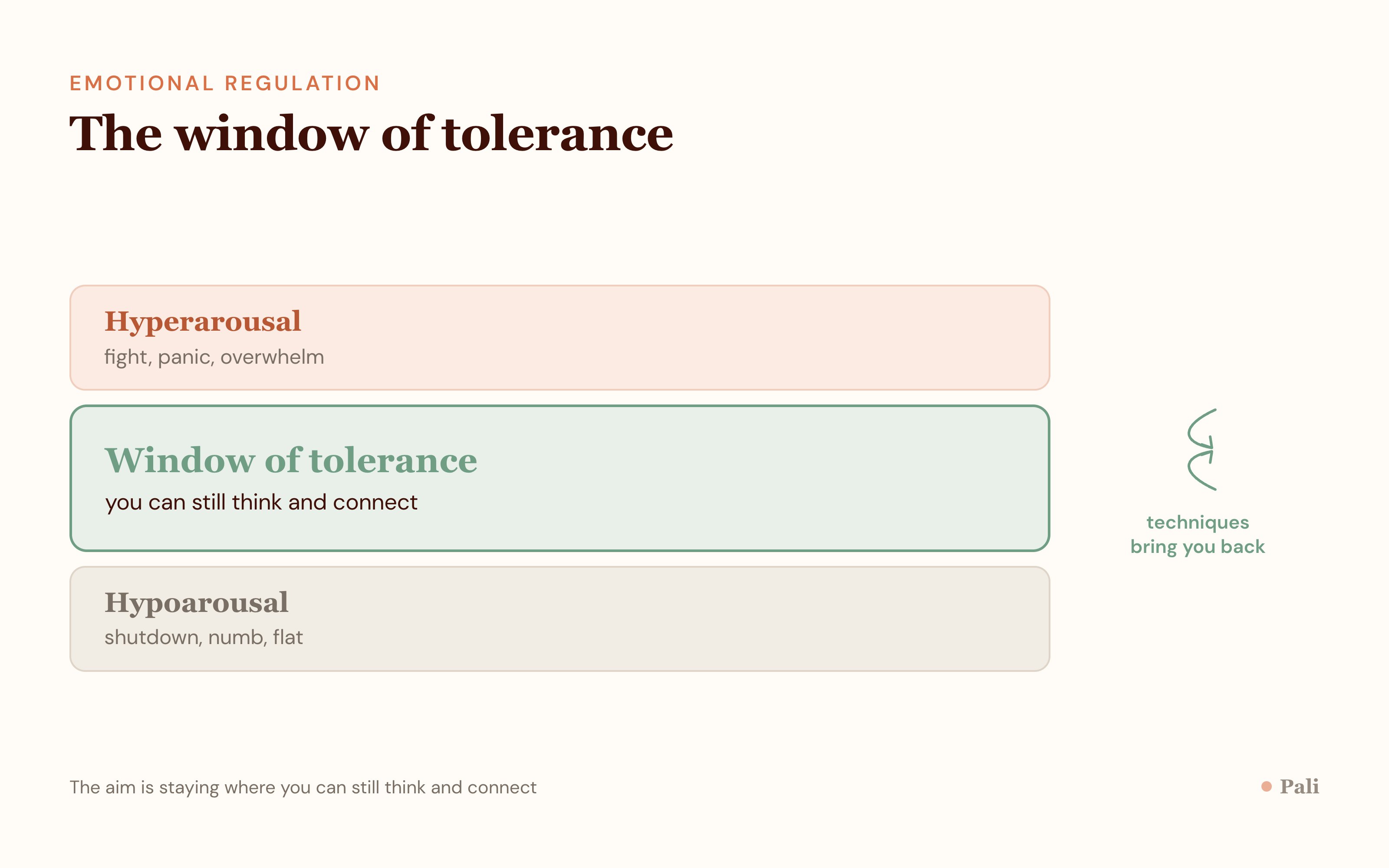 A horizontal band labelled window of tolerance in the middle, with hyperarousal above and hypoarousal below, and arrows showing techniques bringing you back to the middle