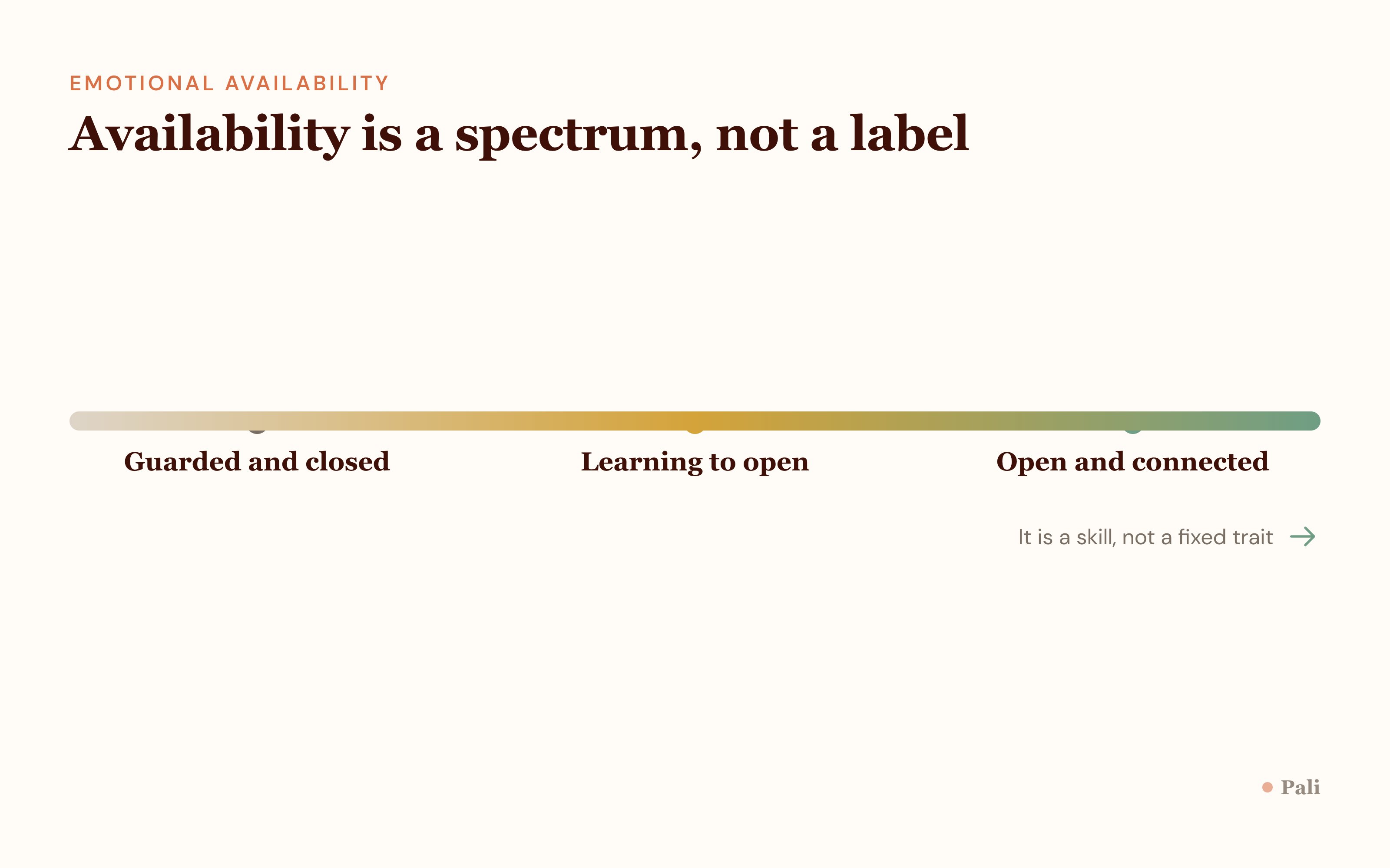 Emotional availability shown as a spectrum from guarded and closed, through learning to open, to open and connected. It is a skill, not a fixed trait.