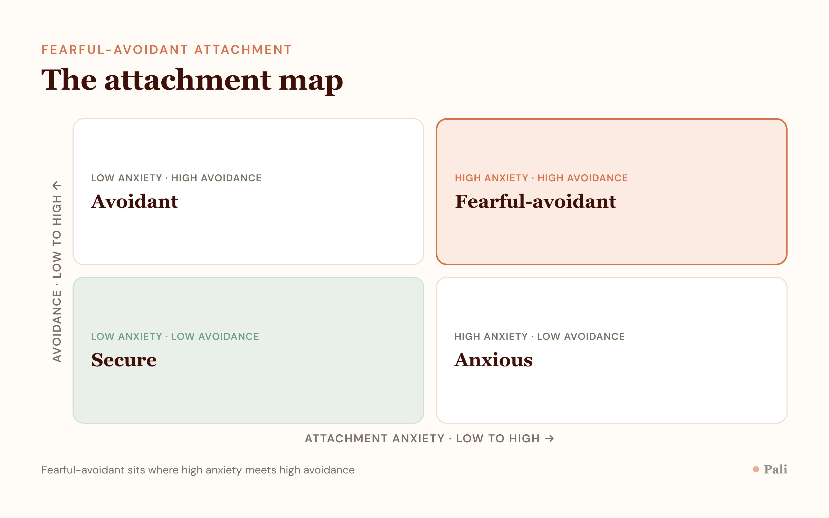 A two by two map with an anxiety axis and an avoidance axis, showing secure, anxious, avoidant, and fearful-avoidant in the high anxiety high avoidance corner