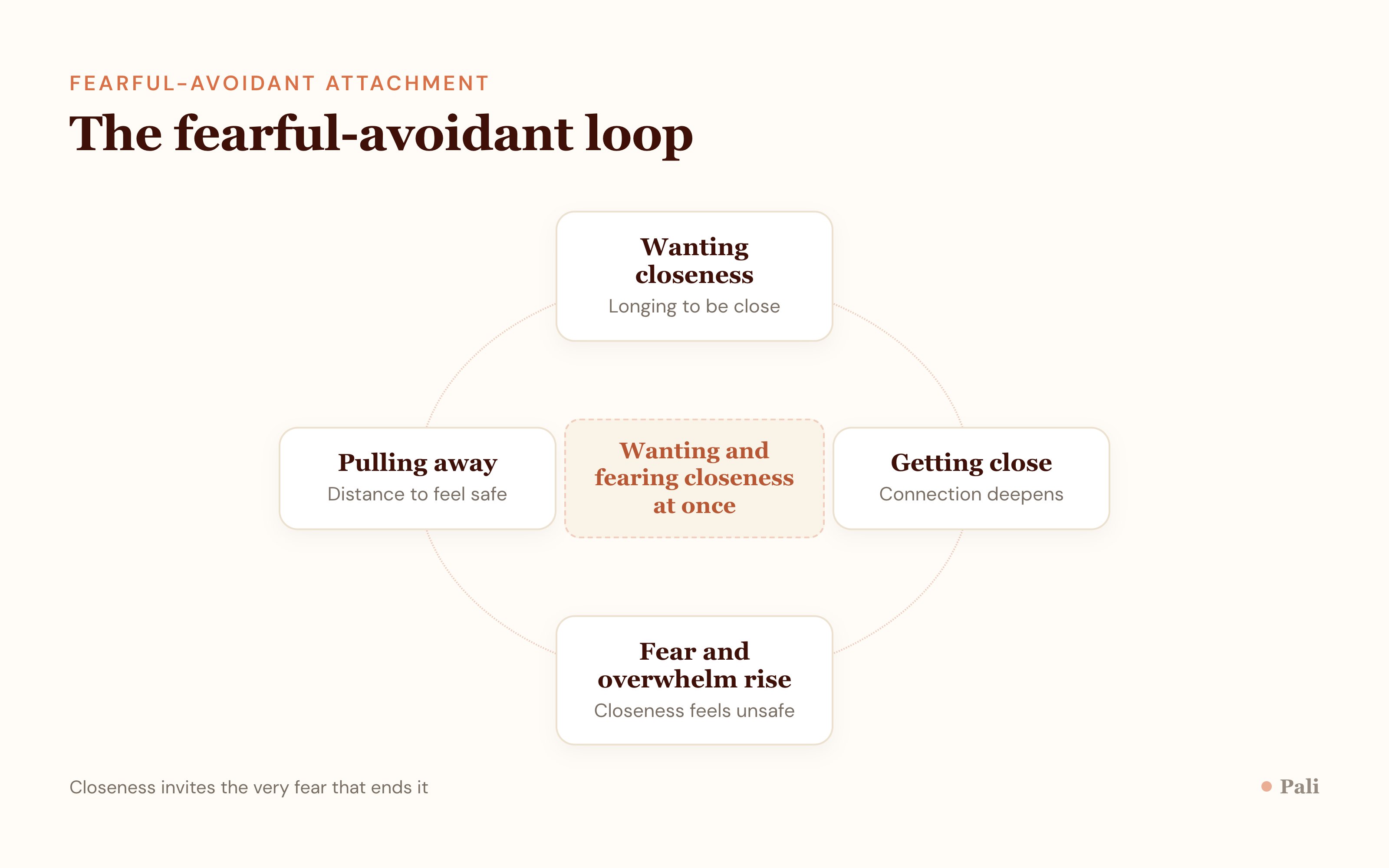A four step loop showing wanting closeness, getting close, fear and overwhelm rising, then pulling away, which loops back to wanting closeness
