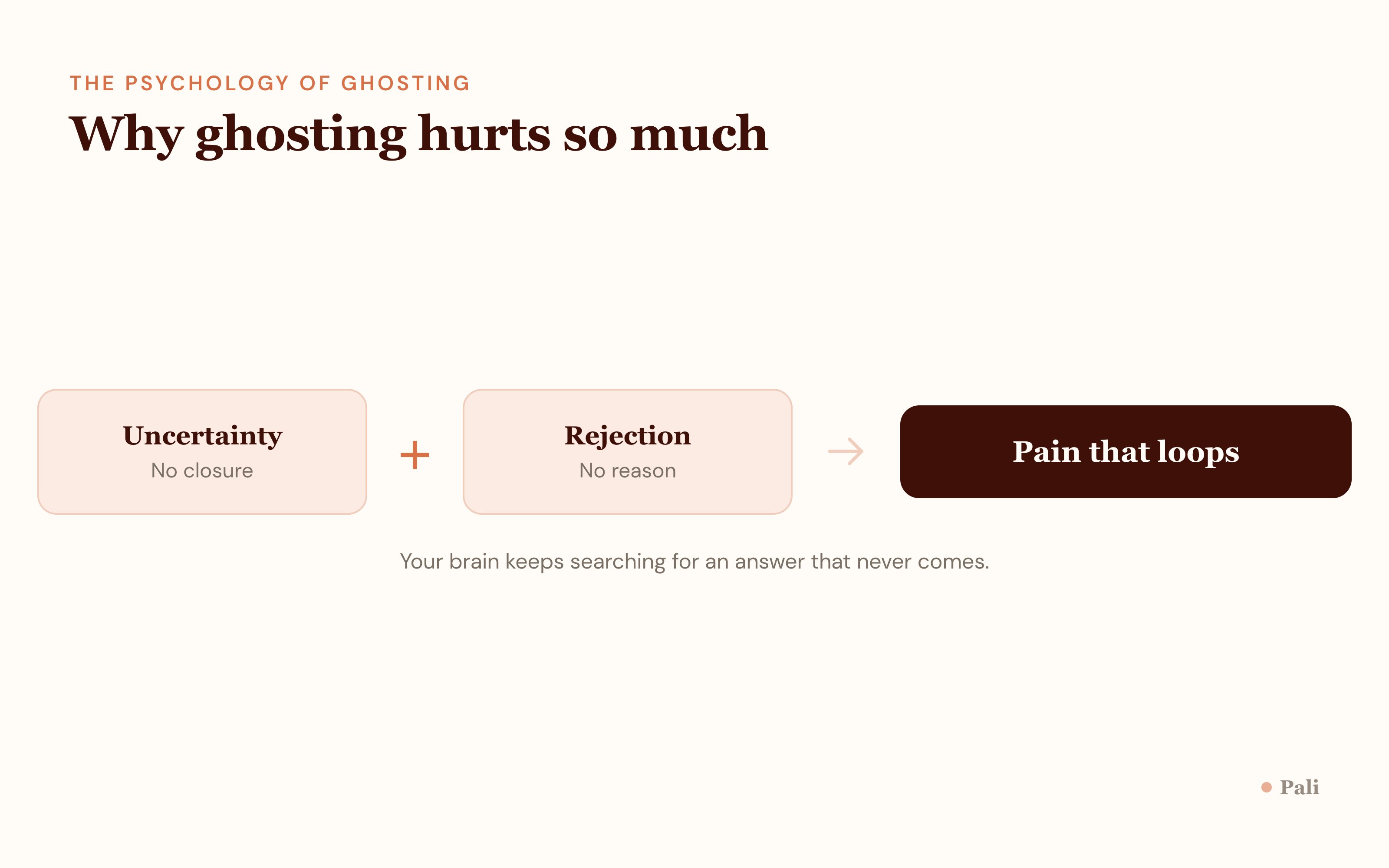 Why ghosting hurts: uncertainty with no closure plus rejection with no reason leads to pain that loops, because the brain keeps searching for an answer that never comes.