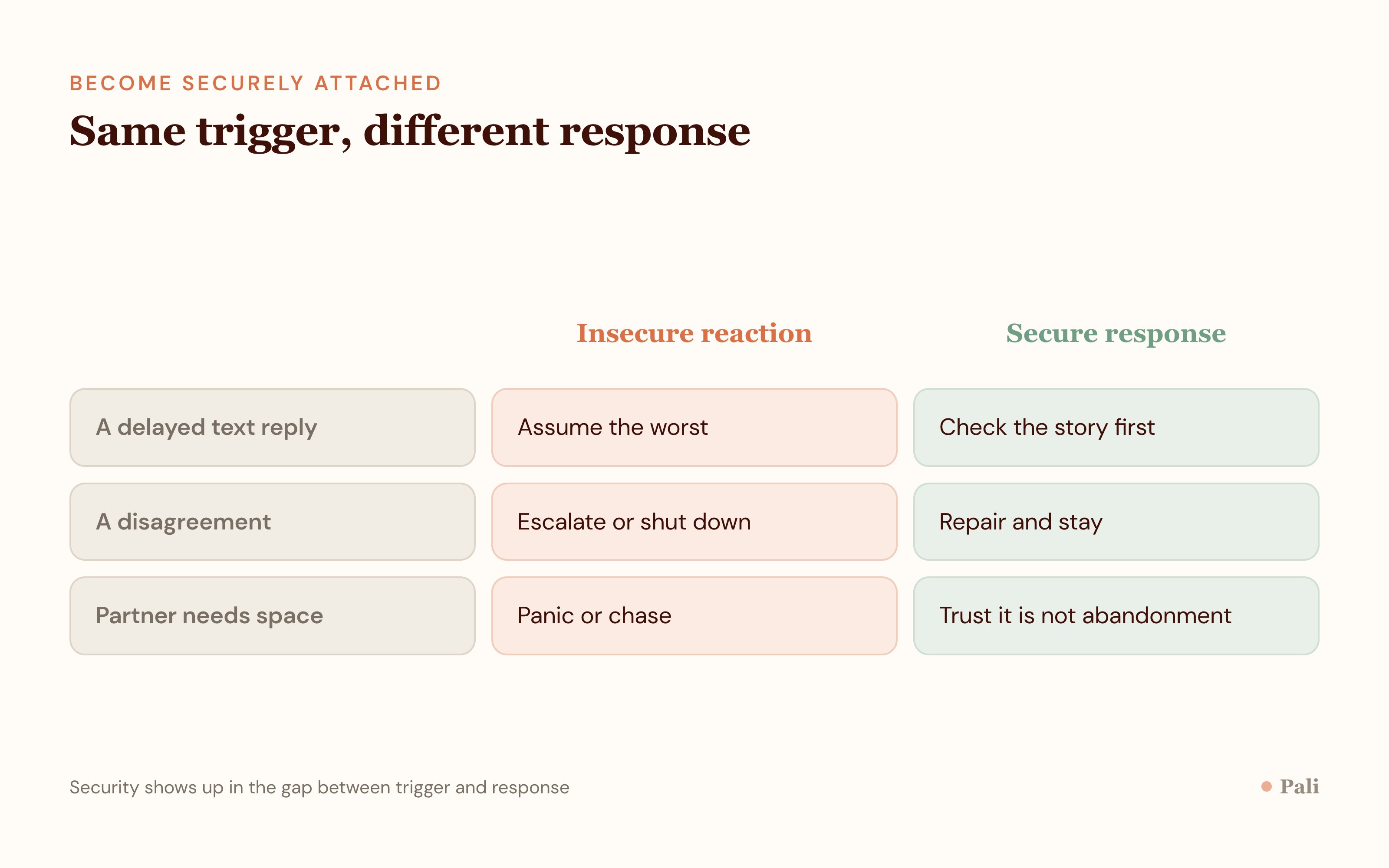 A two column comparison showing an insecure reaction and a secure response to the same moments, like a delayed text reply or a disagreement