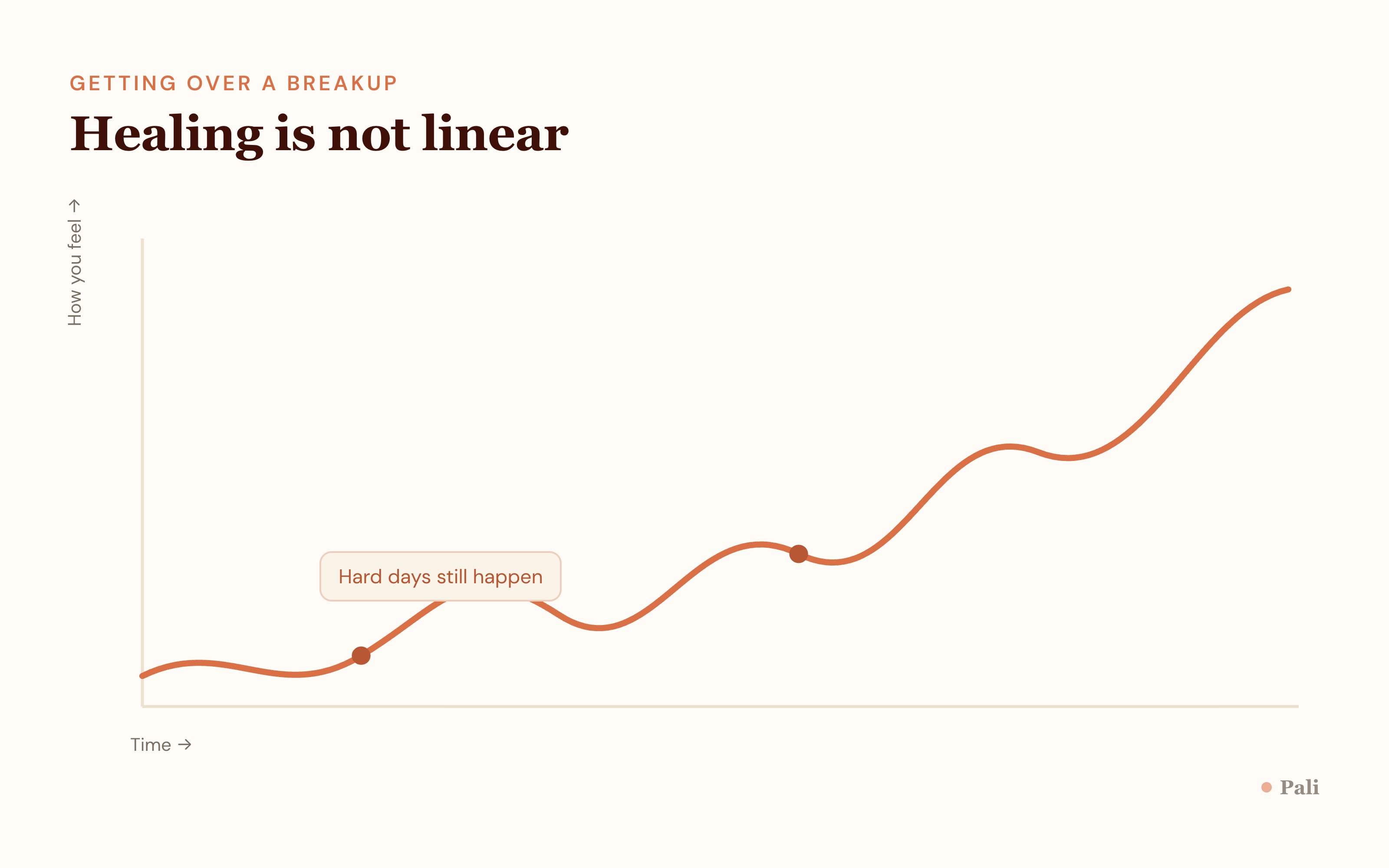 A line that trends upward over time with dips along the way, showing that healing is not linear and that hard days still happen.