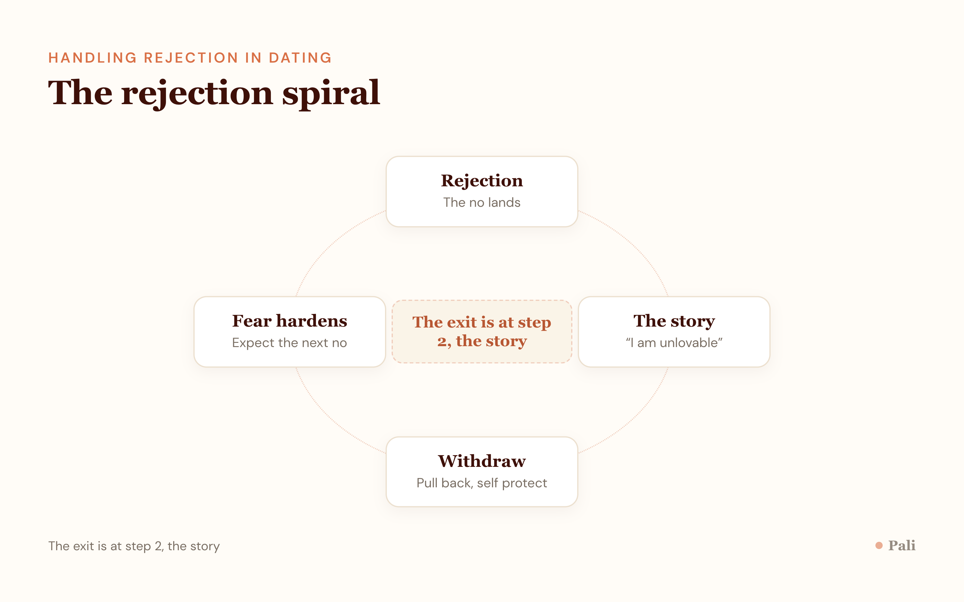 A four step loop diagram showing how one rejection becomes a self protective dating pattern: trigger, a catastrophic story, withdrawal, and a reinforced fear that feeds the next trigger.