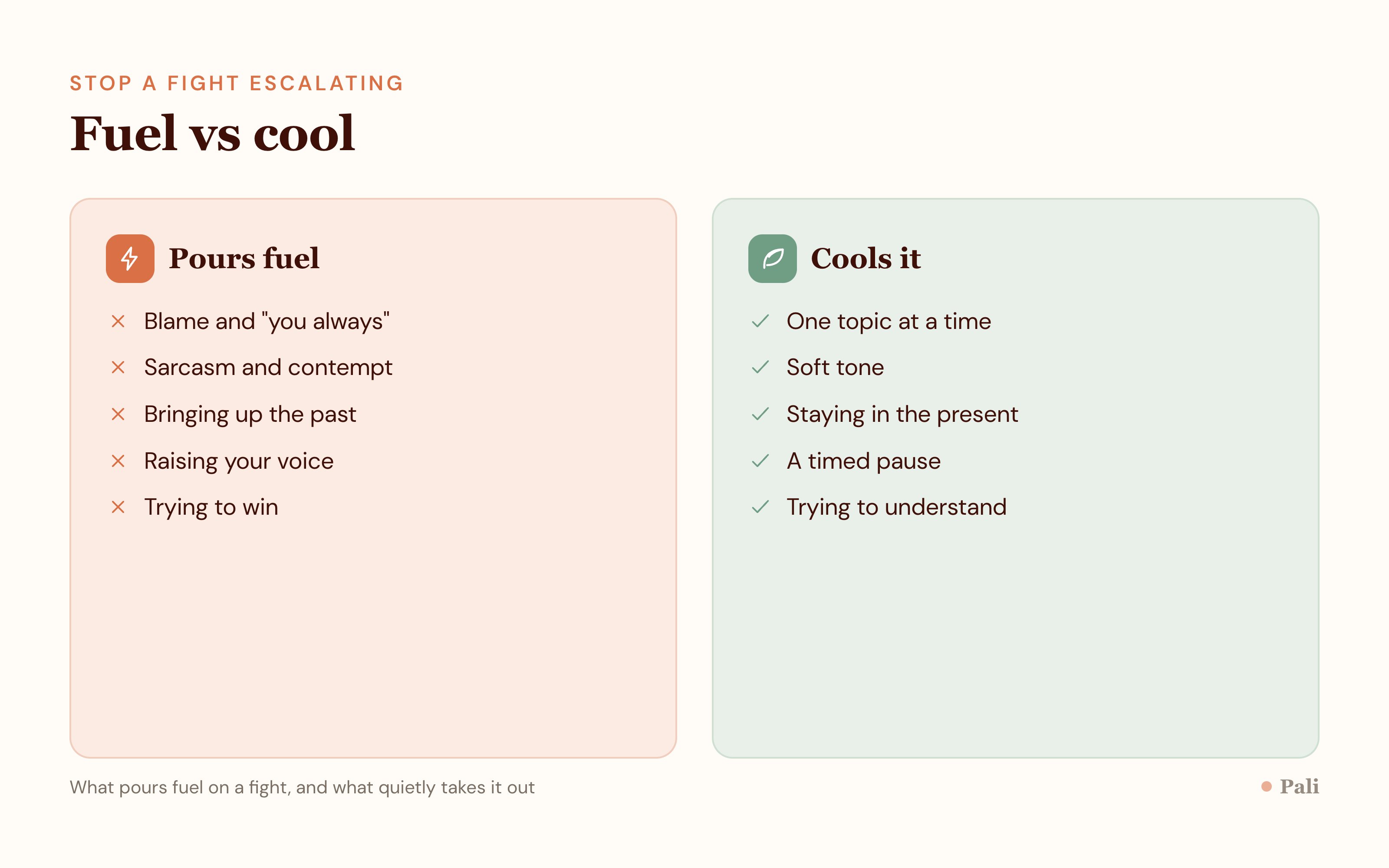 A two column comparison listing what fuels escalation like blame, sarcasm, and bringing up the past, against what cools a fight like one topic, soft tone, and a pause