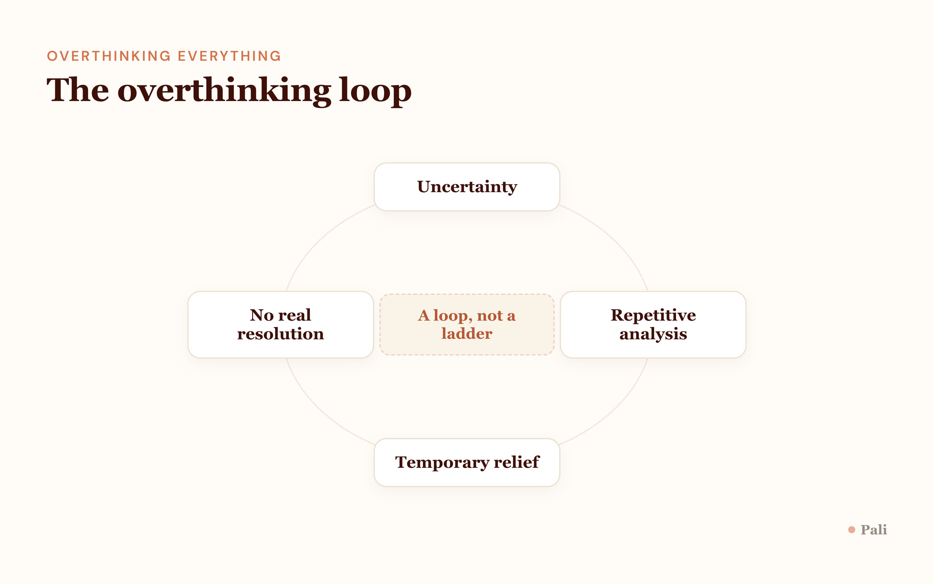 Cycle diagram of the overthinking loop: uncertainty, repetitive analysis, temporary relief, no real resolution, returning to uncertainty
