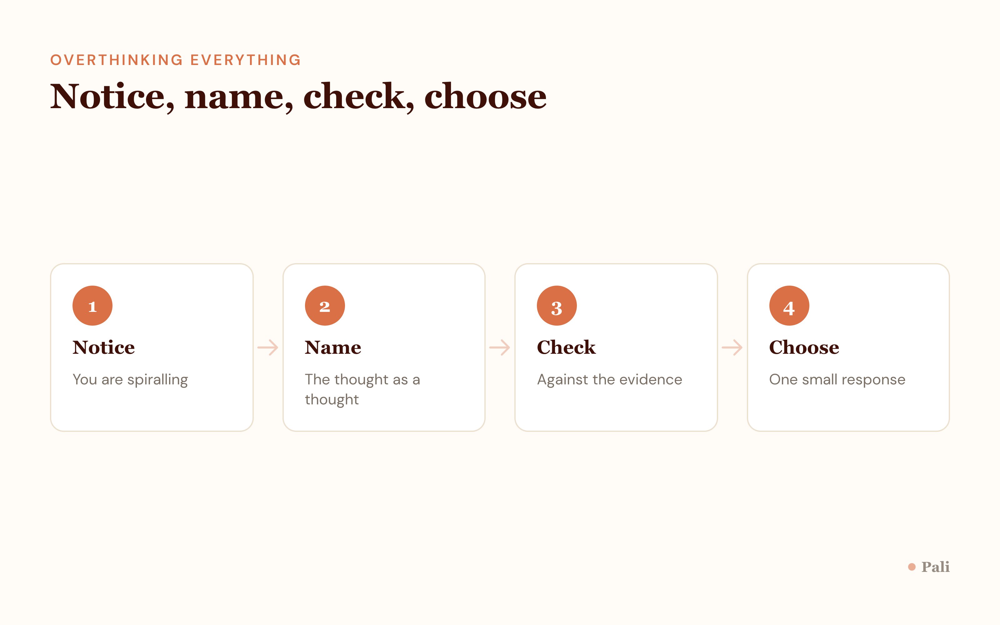 Step flow showing notice the spiral, name the thought, check it against evidence, then choose a response, as a CBT based way to stop overthinking
