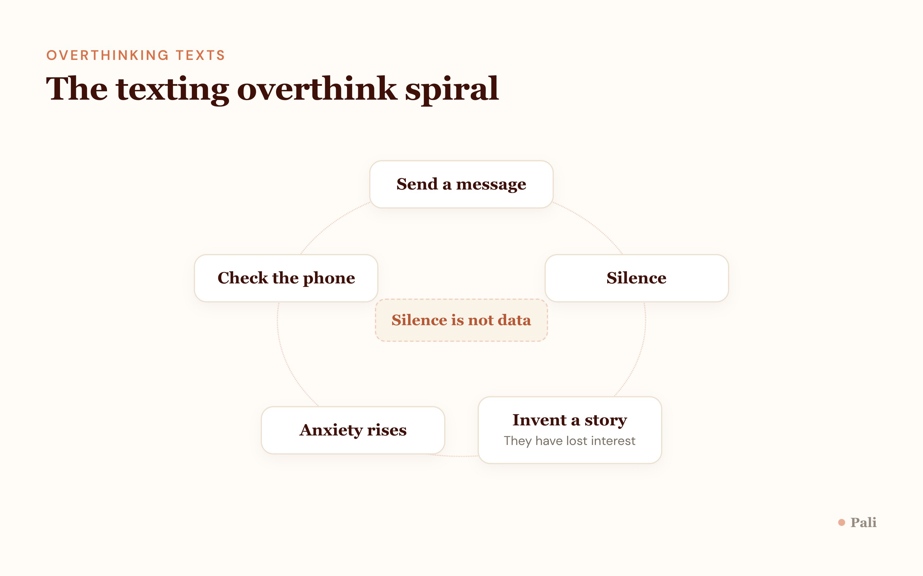 Cycle diagram of the texting overthink spiral: send a message, silence, invented story, rising anxiety, checking the phone, which feeds more silence