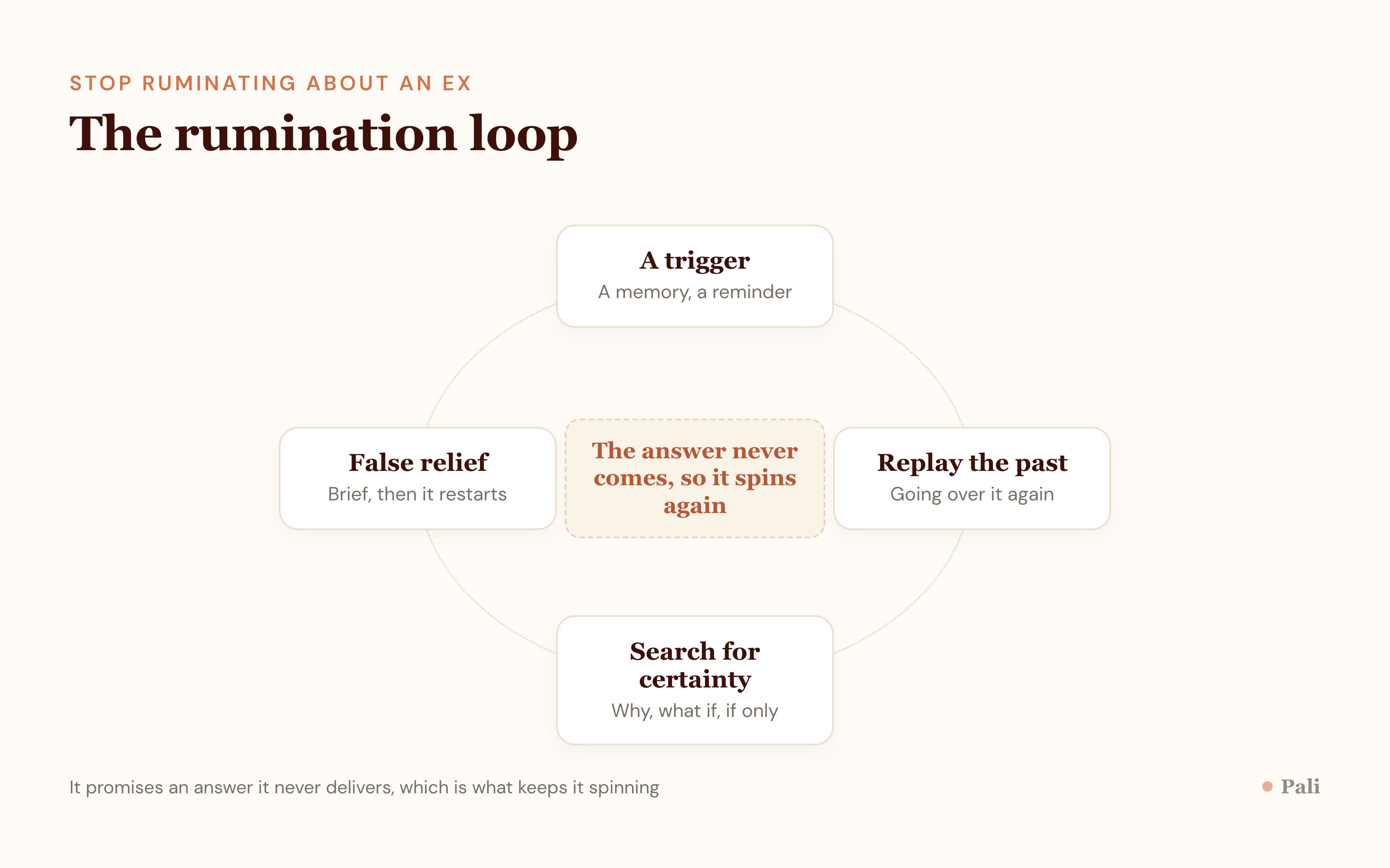 A loop showing a trigger, replaying the past, searching for certainty, a moment of false relief, then the loop restarting