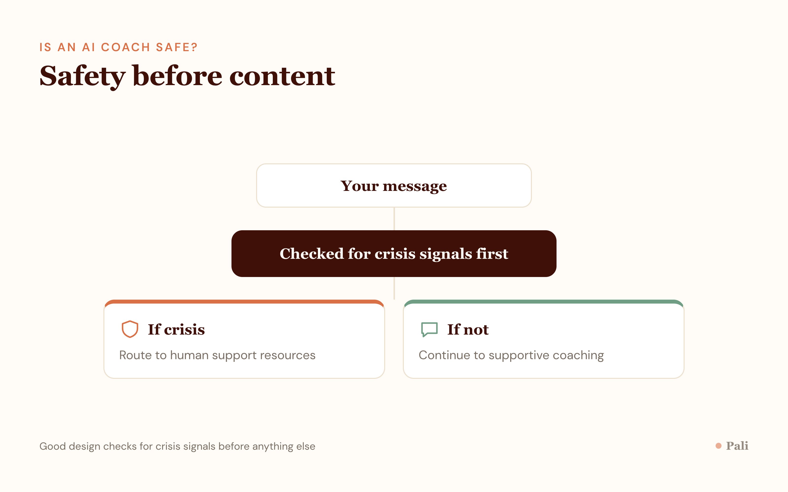 A step flow showing a message being checked for crisis phrases first, then either routing to human support resources or continuing to supportive coaching