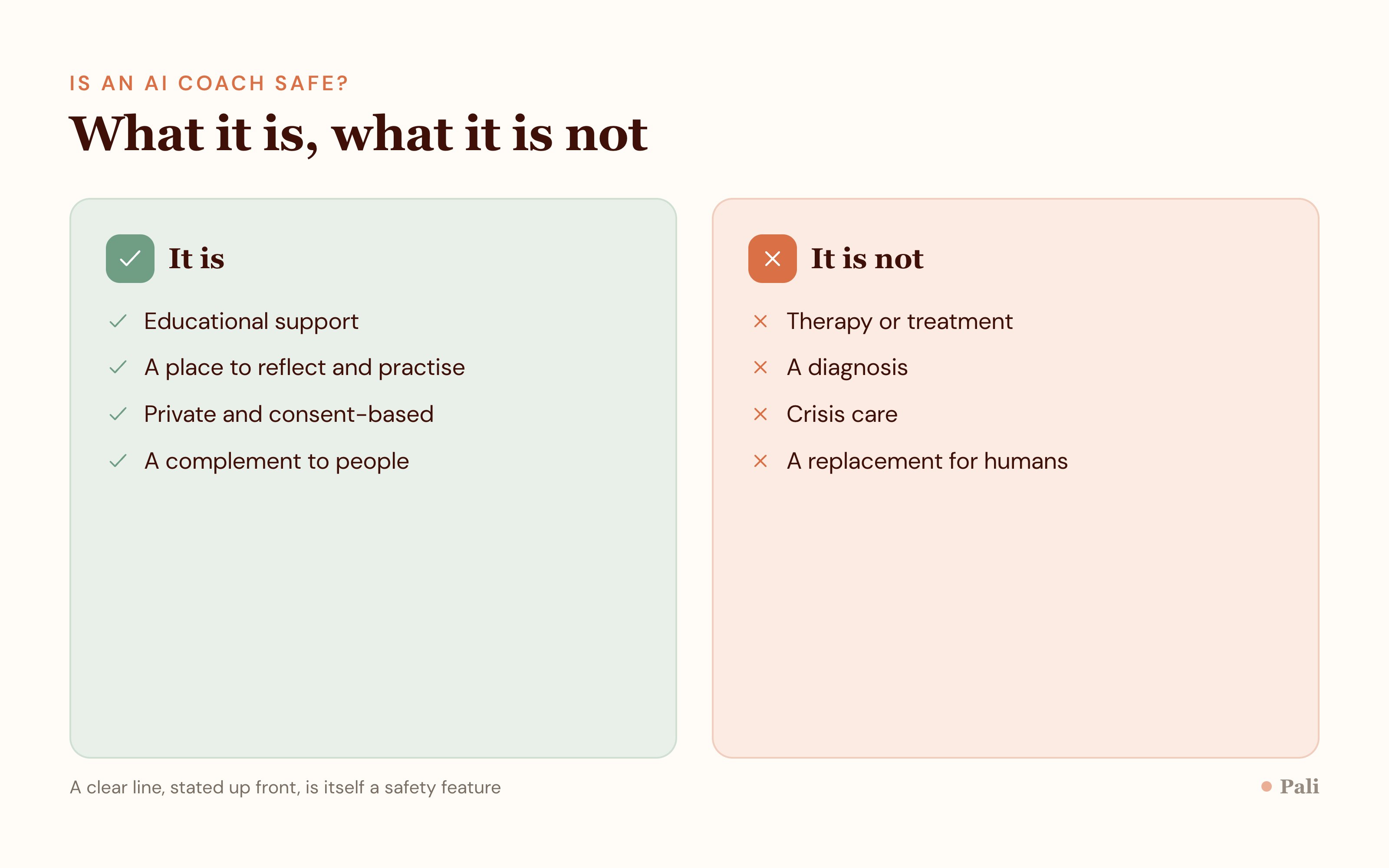 A two column comparison of what a coaching app like Pali is, such as educational and reflective support, versus what it is not, such as therapy, diagnosis, or crisis care