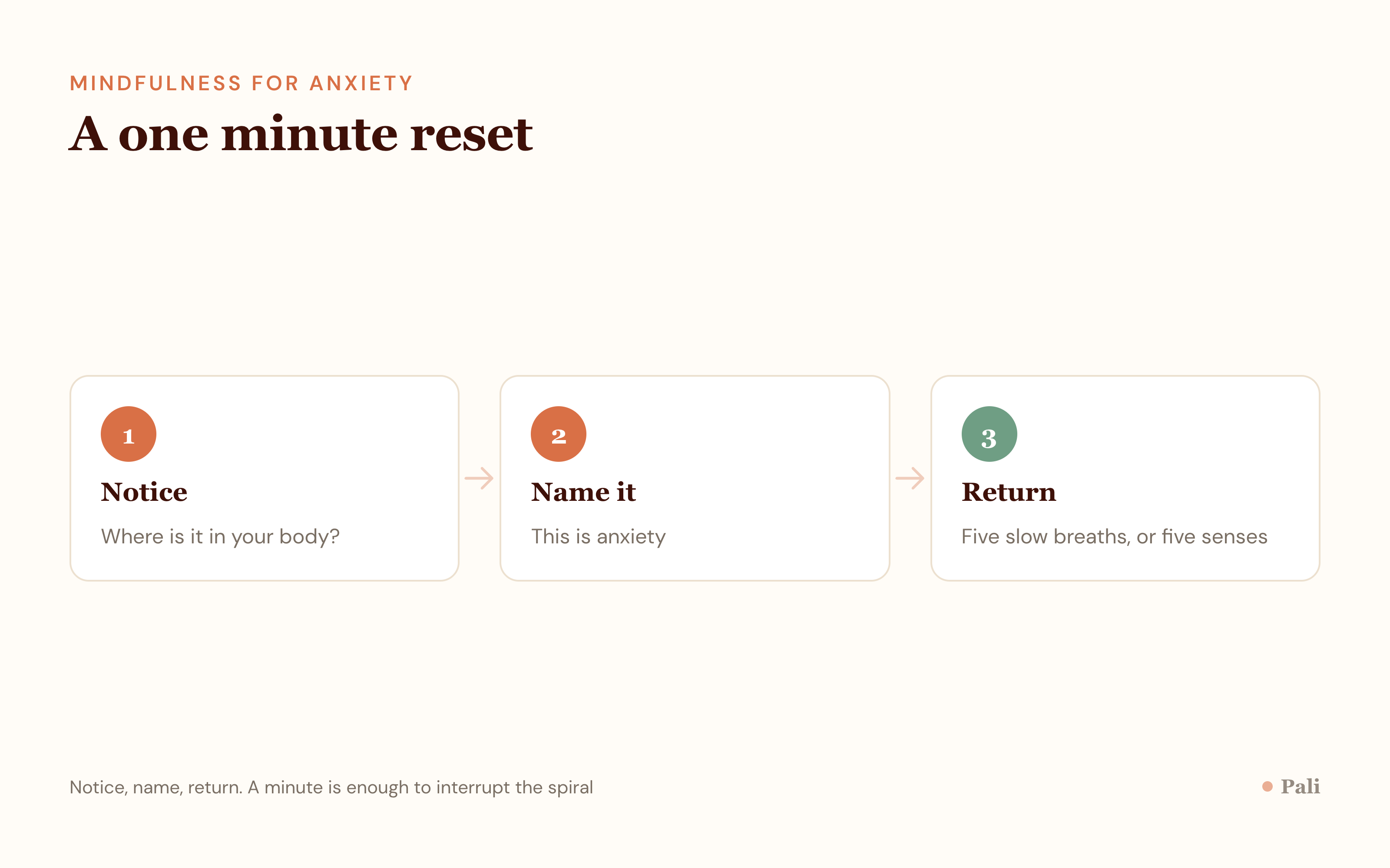 A three step flow diagram for a one minute grounding practice during anxiety: notice the sensation in the body, name the feeling without judging it, and return attention to the breath or the senses.