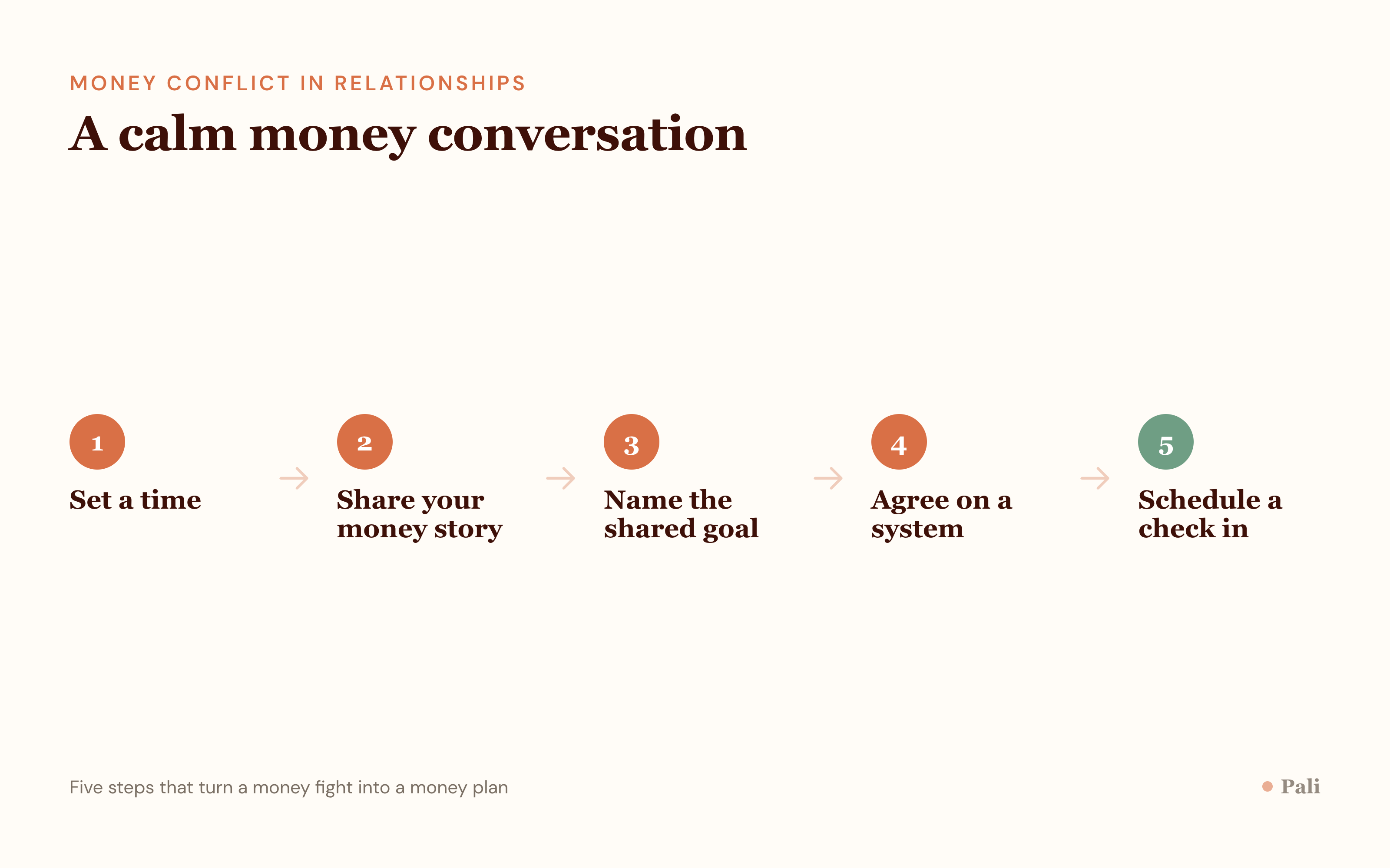 A five step flow diagram for a calm money conversation: set a time, share your money story, name the shared goal, agree on a system, and schedule a check in.