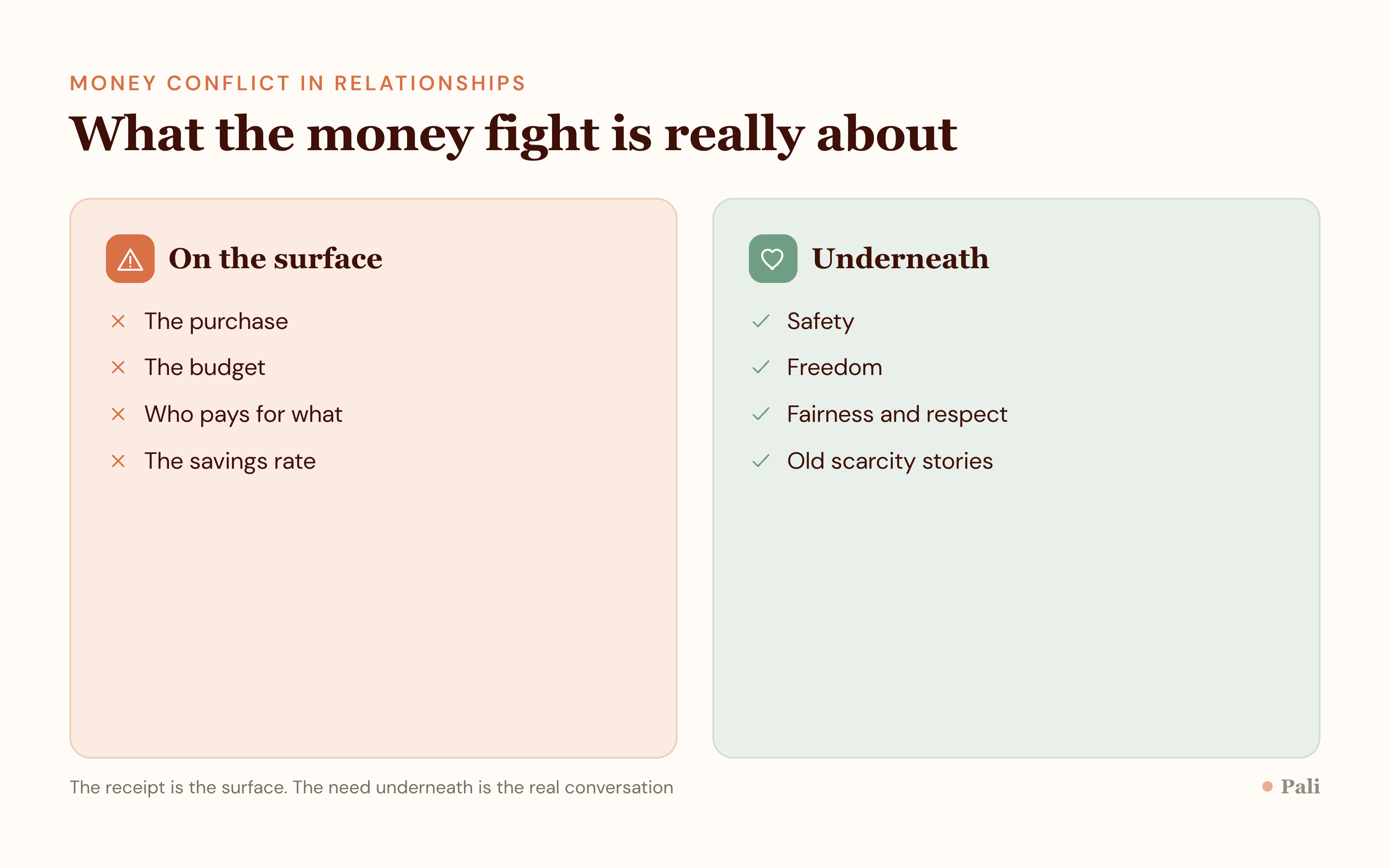 A two column comparison showing the surface money argument on the left, such as a purchase or a budget, and the deeper need underneath it on the right, such as safety, freedom, fairness, or respect.