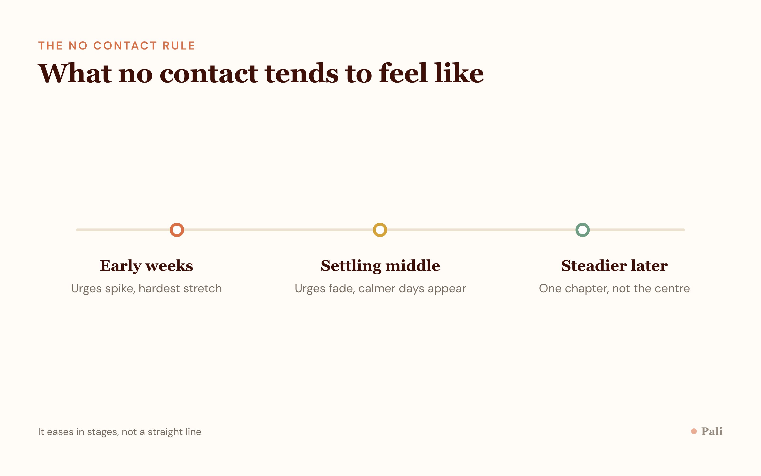 Three stage timeline of the no contact rule showing the acute early weeks, the settling middle, and the steadier later phase