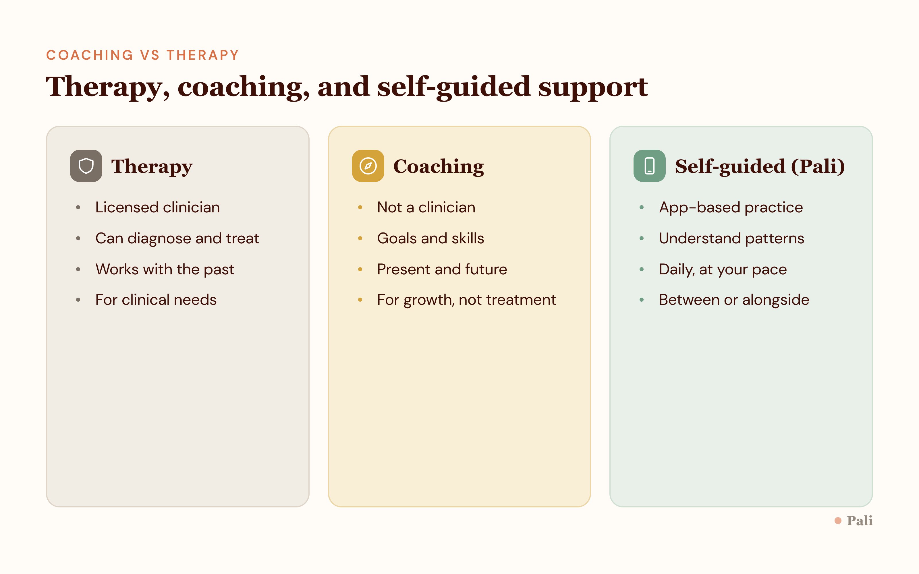 Three column comparison of therapy, relationship coaching, and self-guided apps across focus, who delivers it, and what it is best for