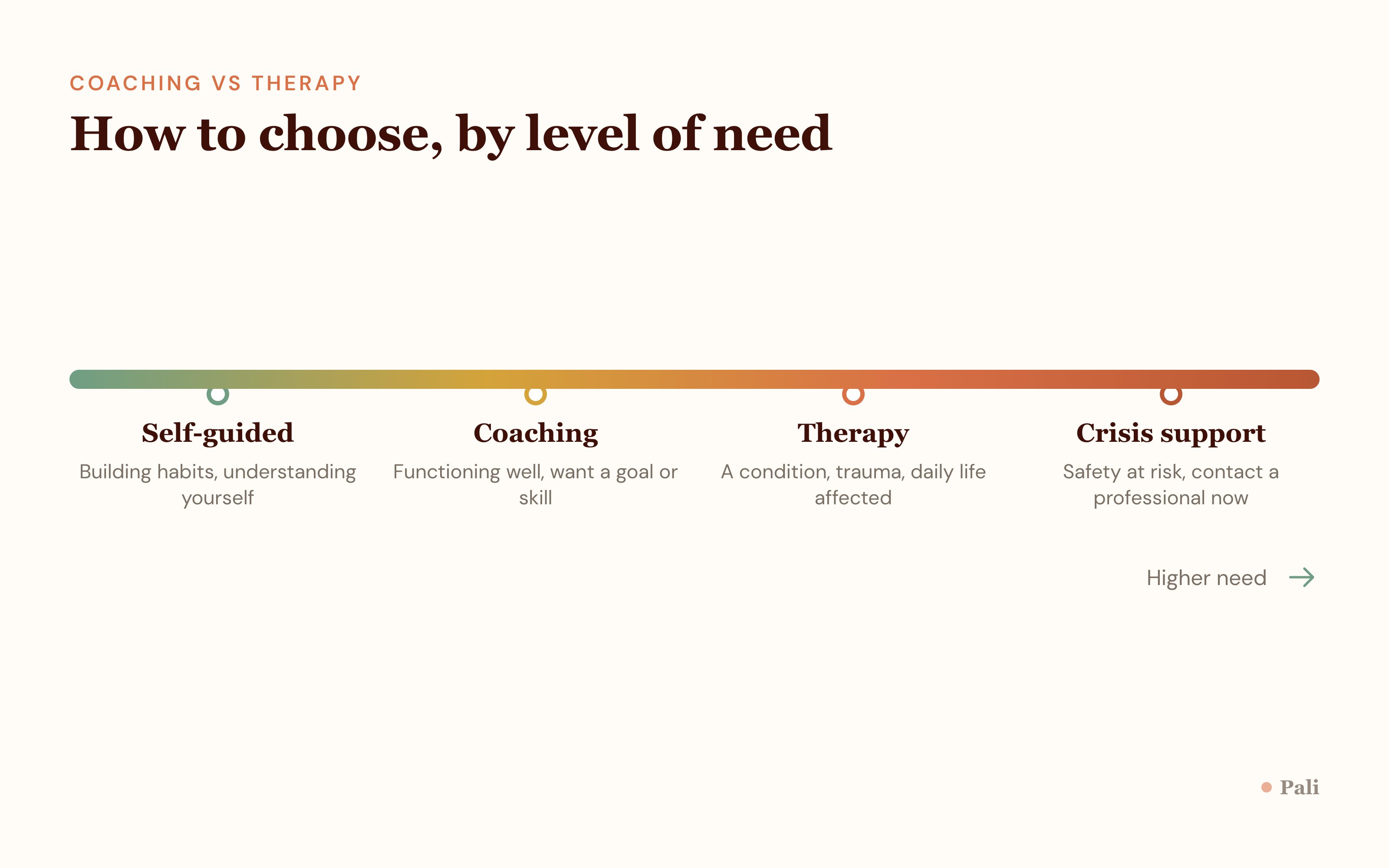Spectrum from self-guided learning through coaching to therapy to crisis support, showing what fits at each level of need