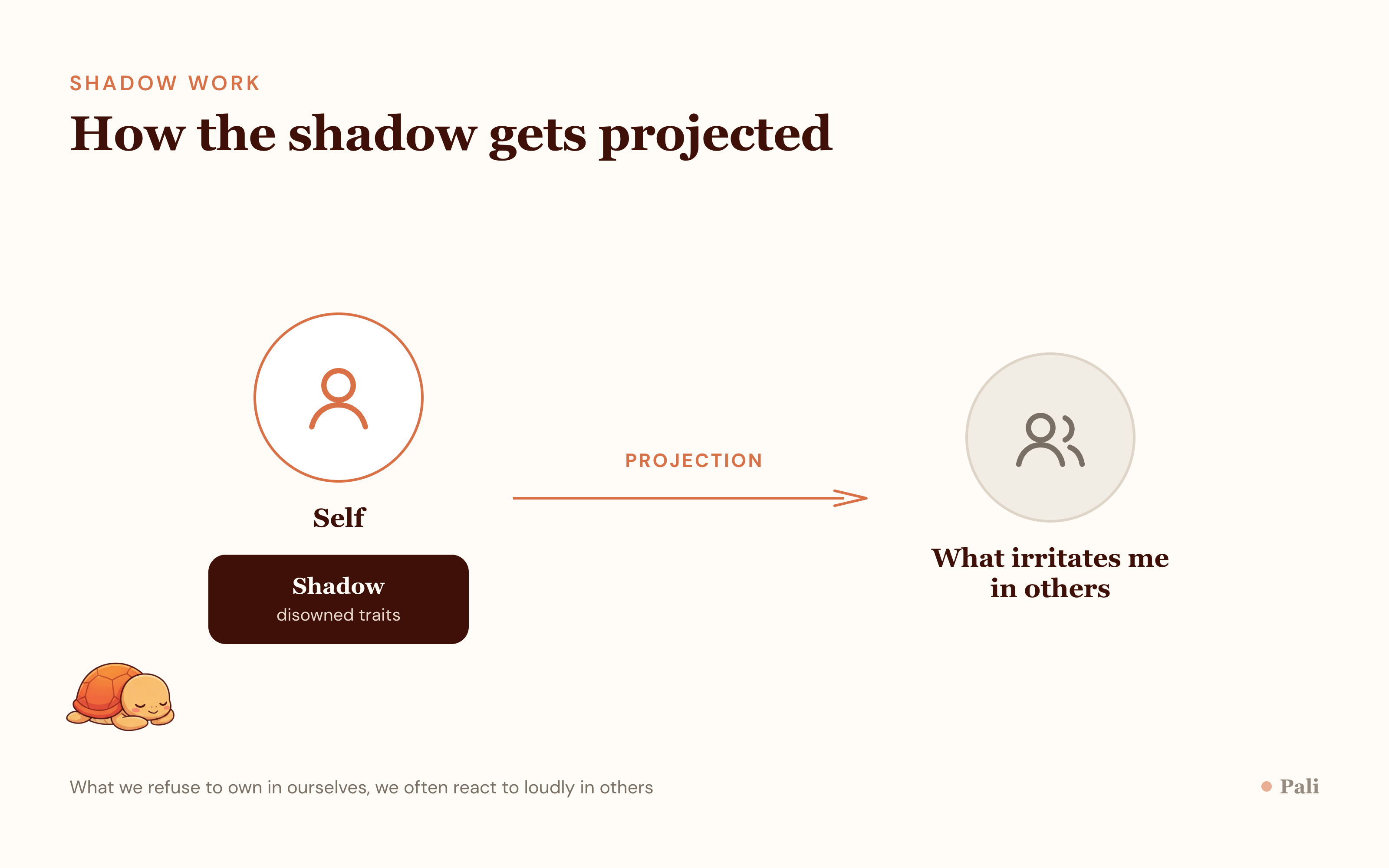 A diagram showing how disowned traits get pushed into a hidden shadow self and then projected outward, so we react strongly to the same trait in other people.
