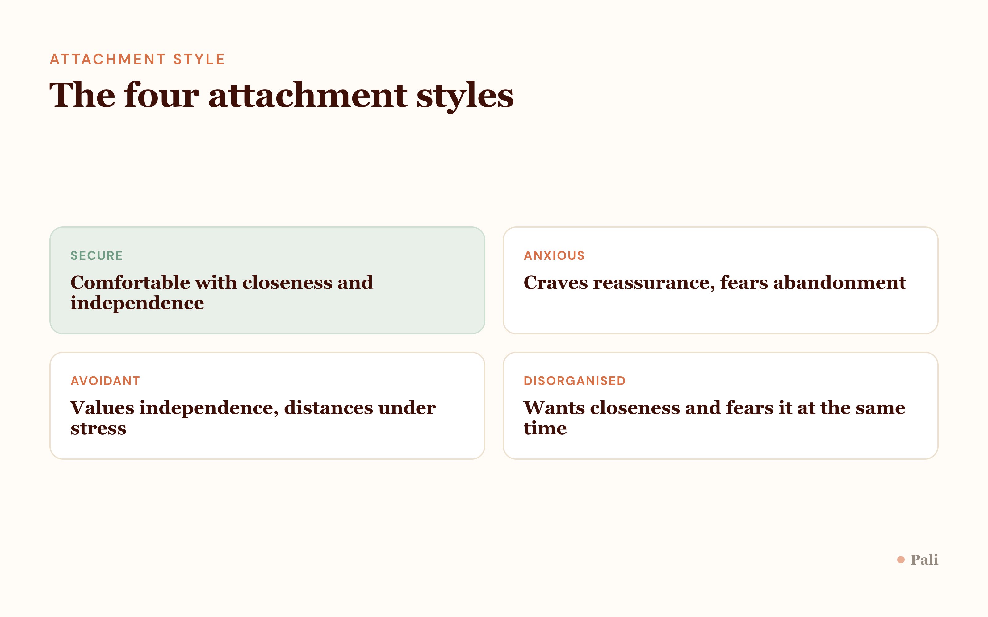 The four attachment styles at a glance: secure is comfortable with closeness and independence, anxious craves reassurance and fears abandonment, avoidant values independence and distances under stress, disorganised wants closeness and fears it at the same time.