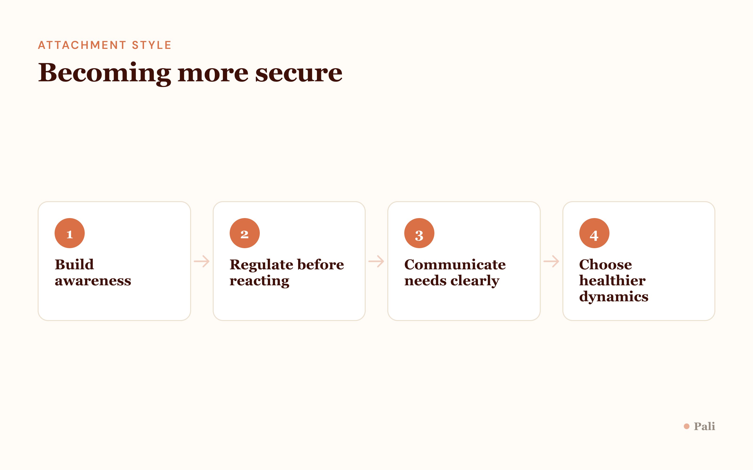 Four steps to becoming more secure: build awareness, regulate before reacting, communicate needs clearly, choose healthier dynamics.
