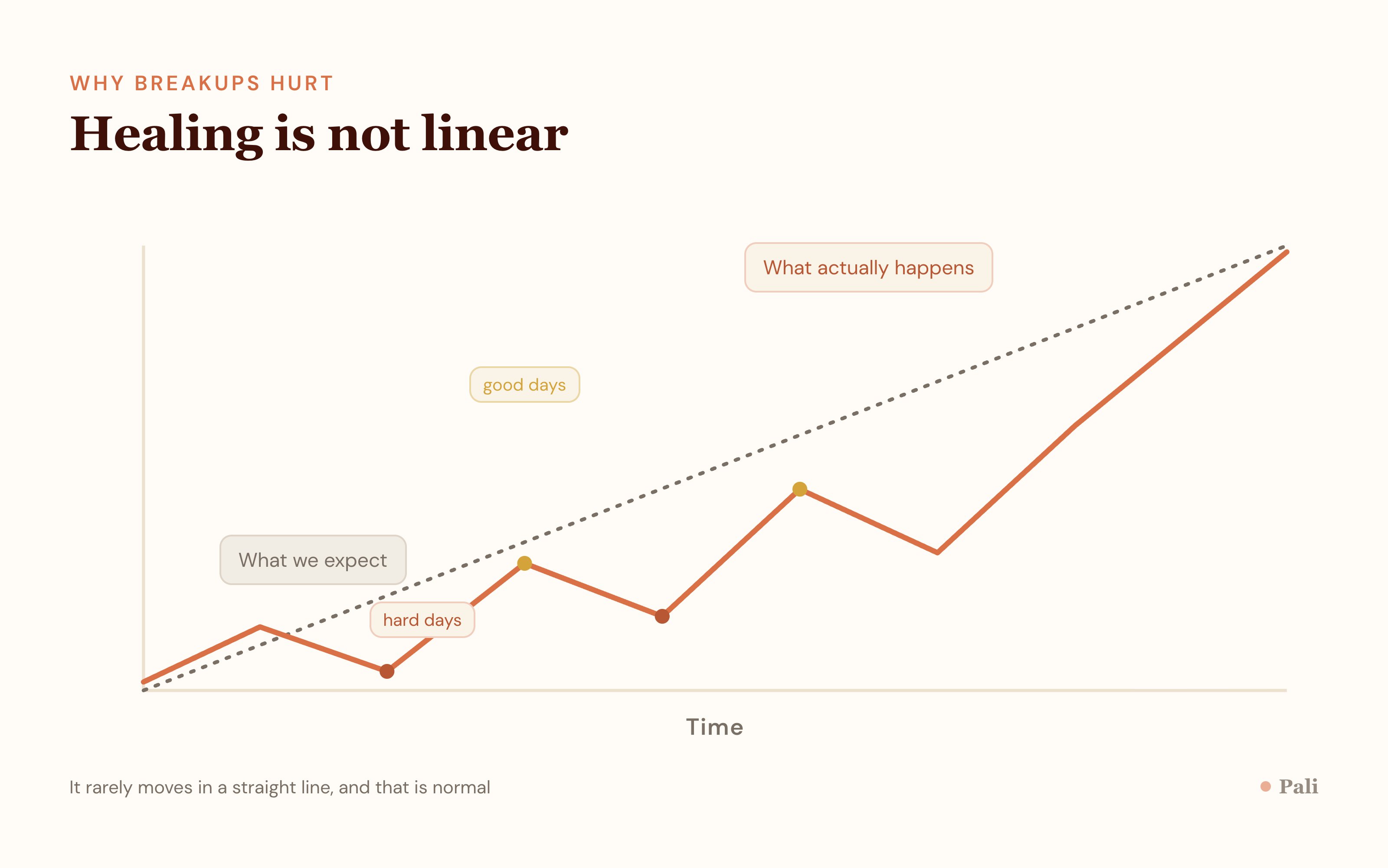 A path that loops and dips downward and upward over time while trending gradually upward, contrasted with a clean straight diagonal line labelled what we expect