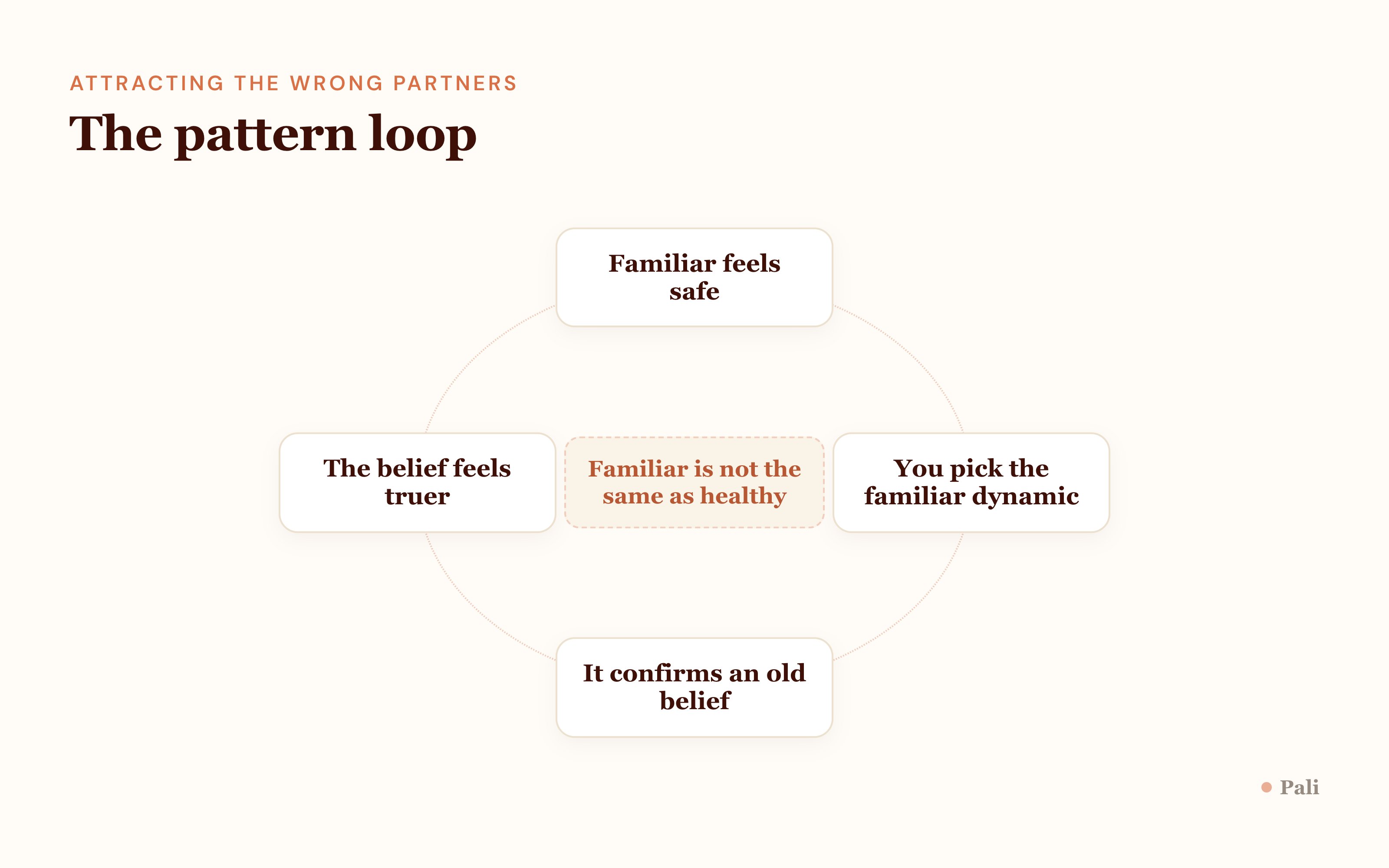The pattern loop: familiar feels safe, you pick the familiar dynamic, it confirms an old belief, the belief feels truer, and the cycle repeats. Familiar is not the same as healthy.