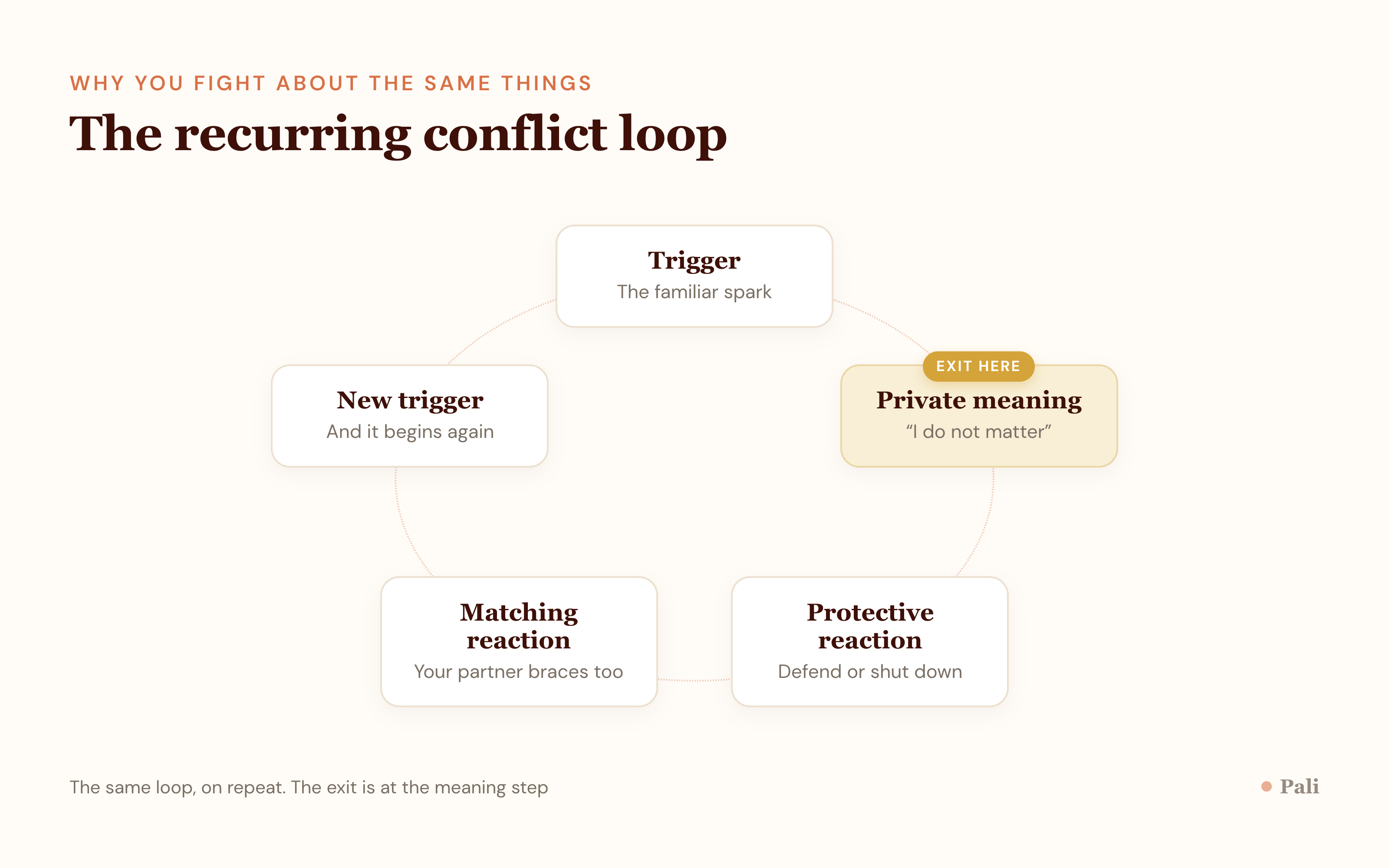 A circular loop diagram of a recurring conflict cycle: a trigger event, the private meaning each partner assigns to it, a protective reaction, the other partner's matching reaction, and back to a new trigger.